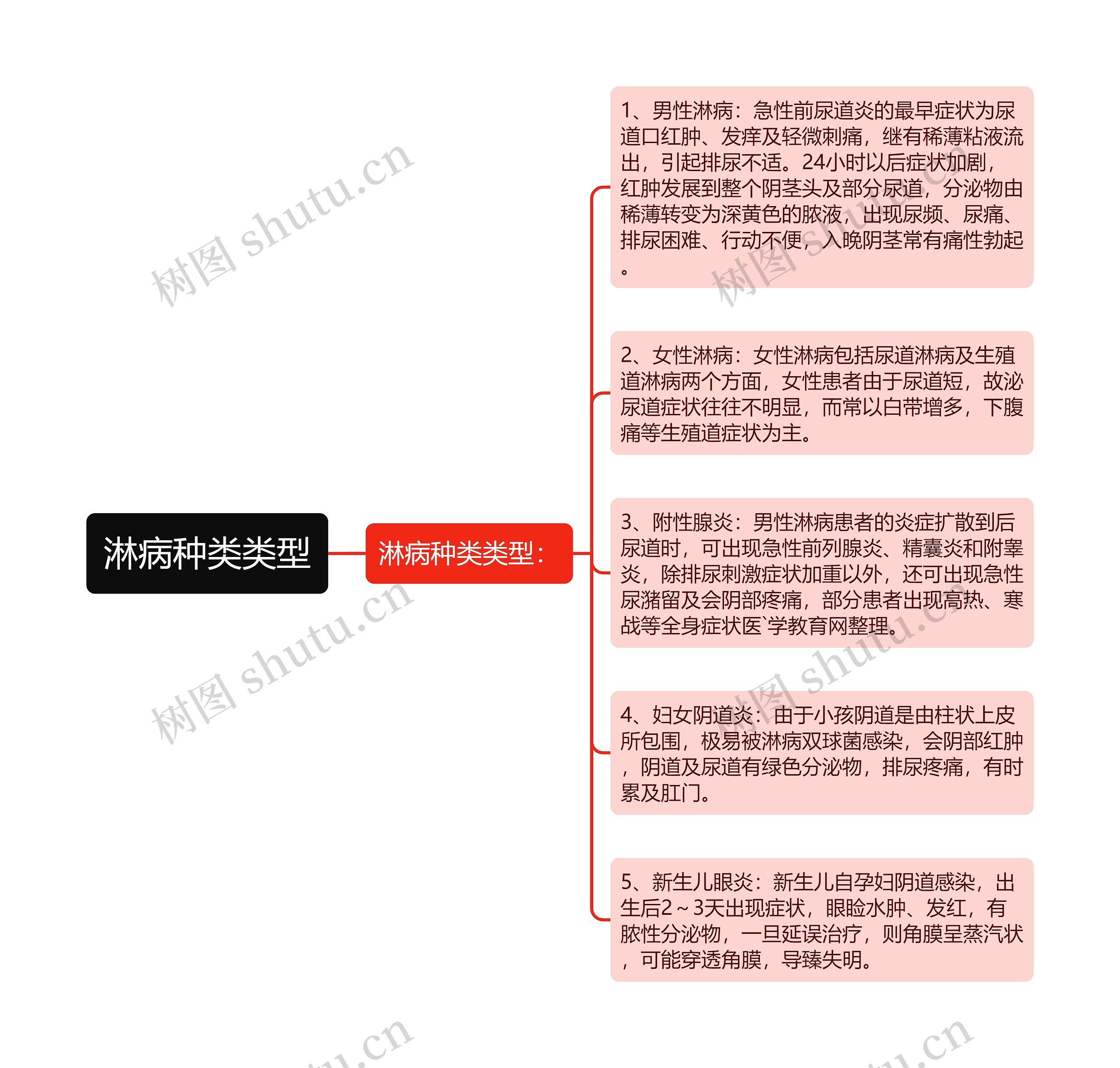 淋病种类类型