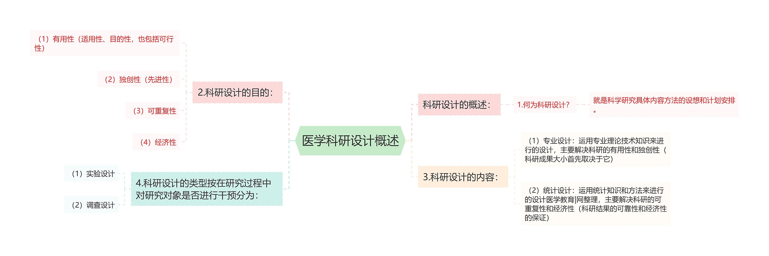 医学科研设计概述思维导图