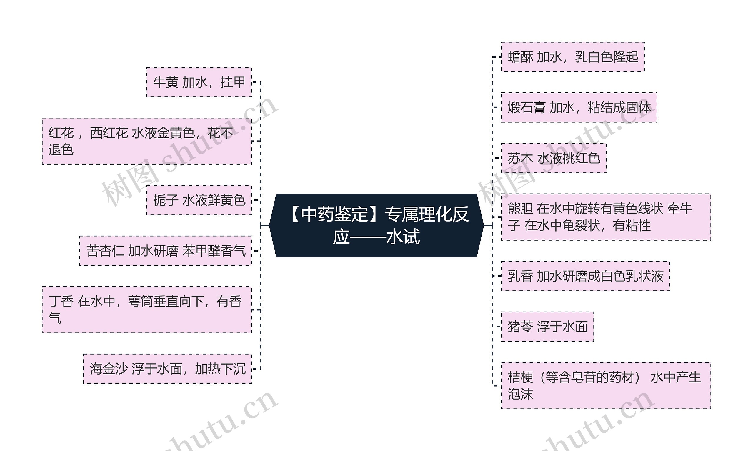 【中药鉴定】专属理化反应——水试思维导图