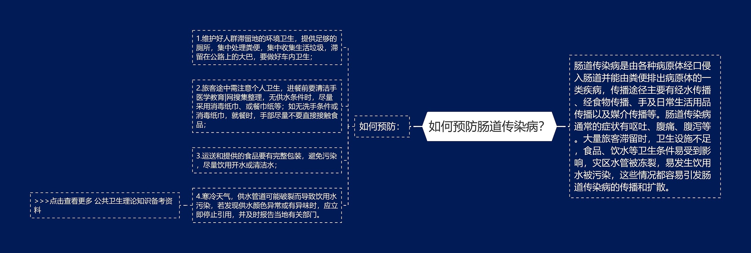 如何预防肠道传染病？思维导图