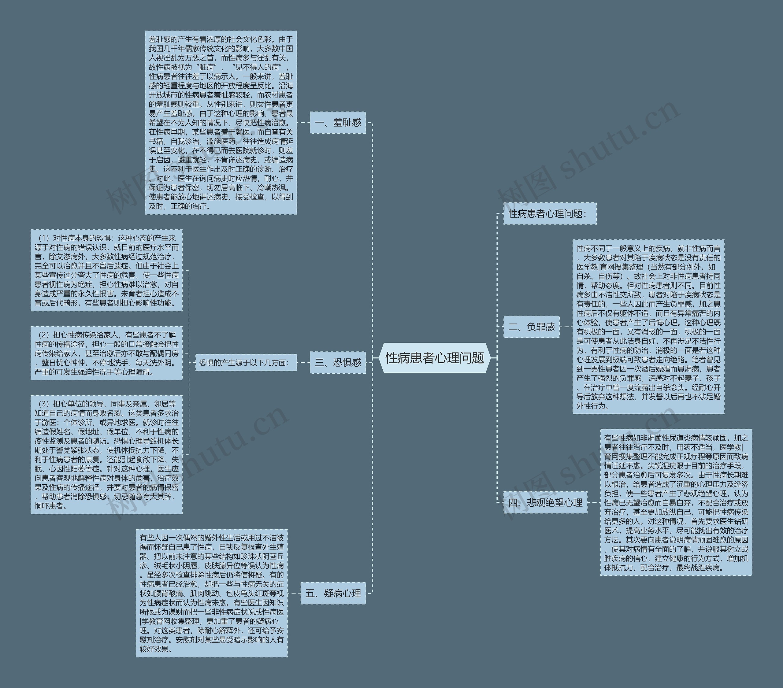 性病患者心理问题思维导图