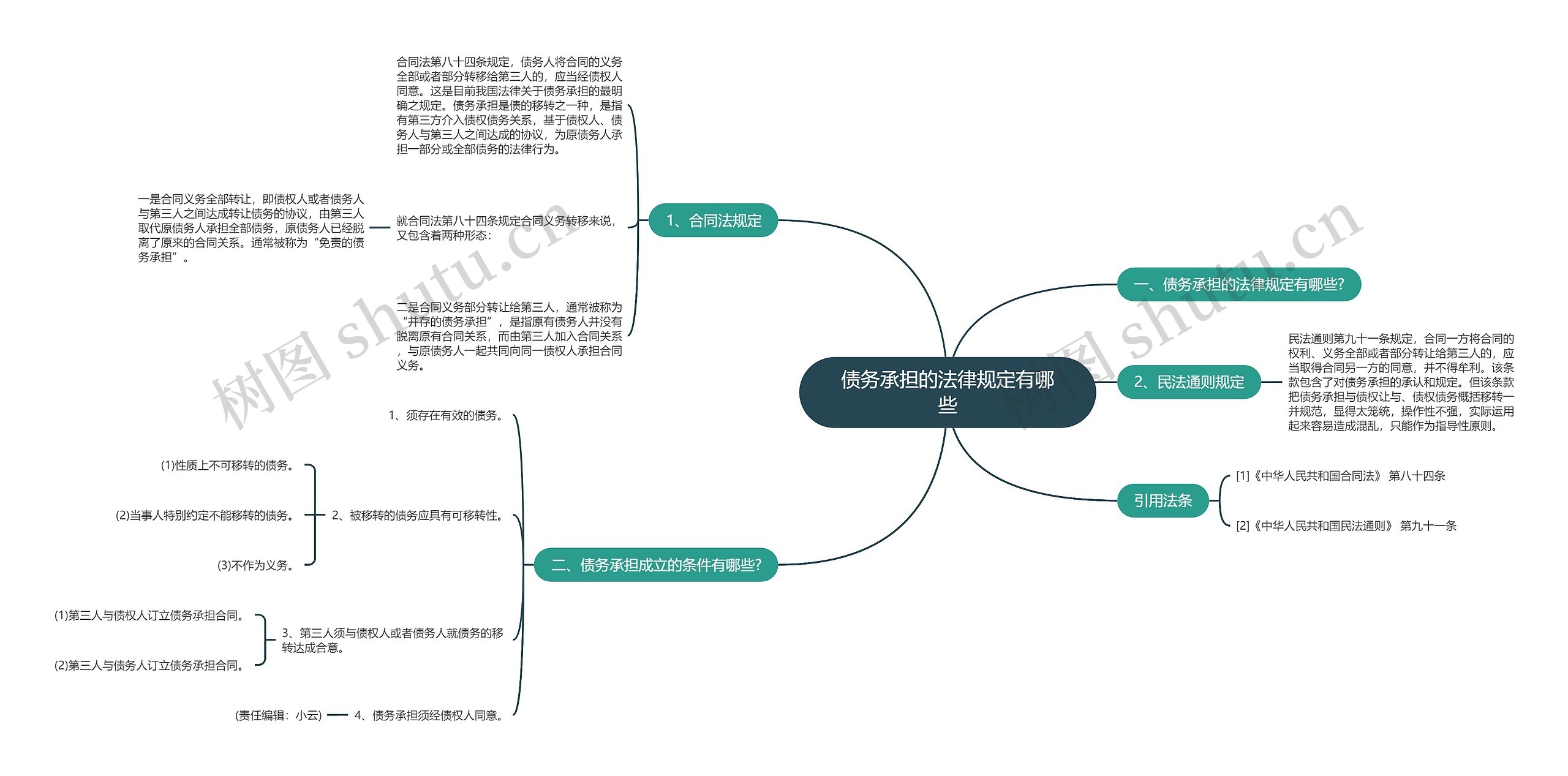 债务承担的法律规定有哪些思维导图