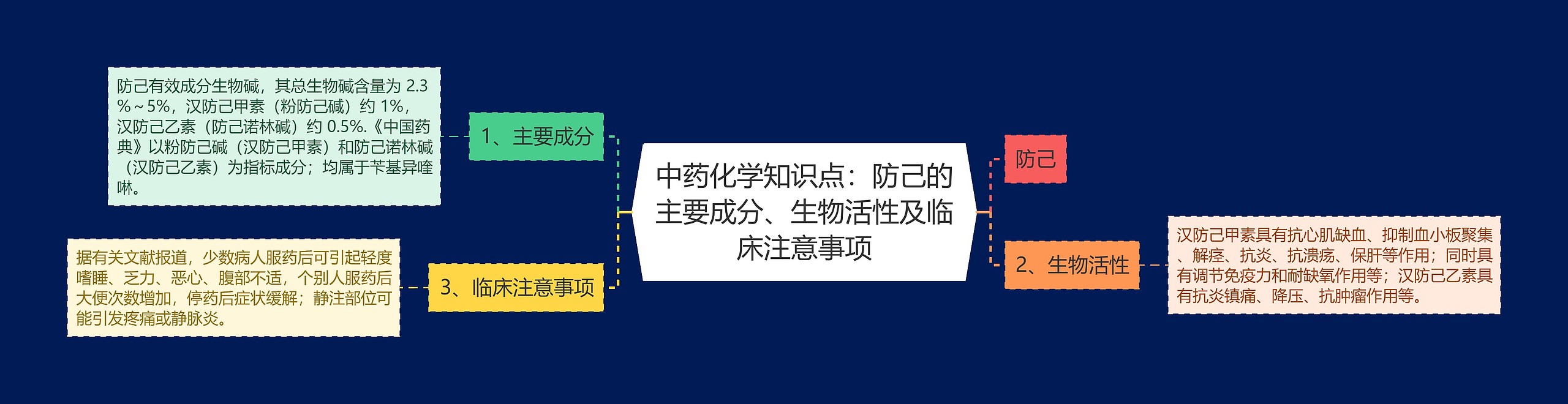 中药化学知识点：防己的主要成分、生物活性及临床注意事项思维导图