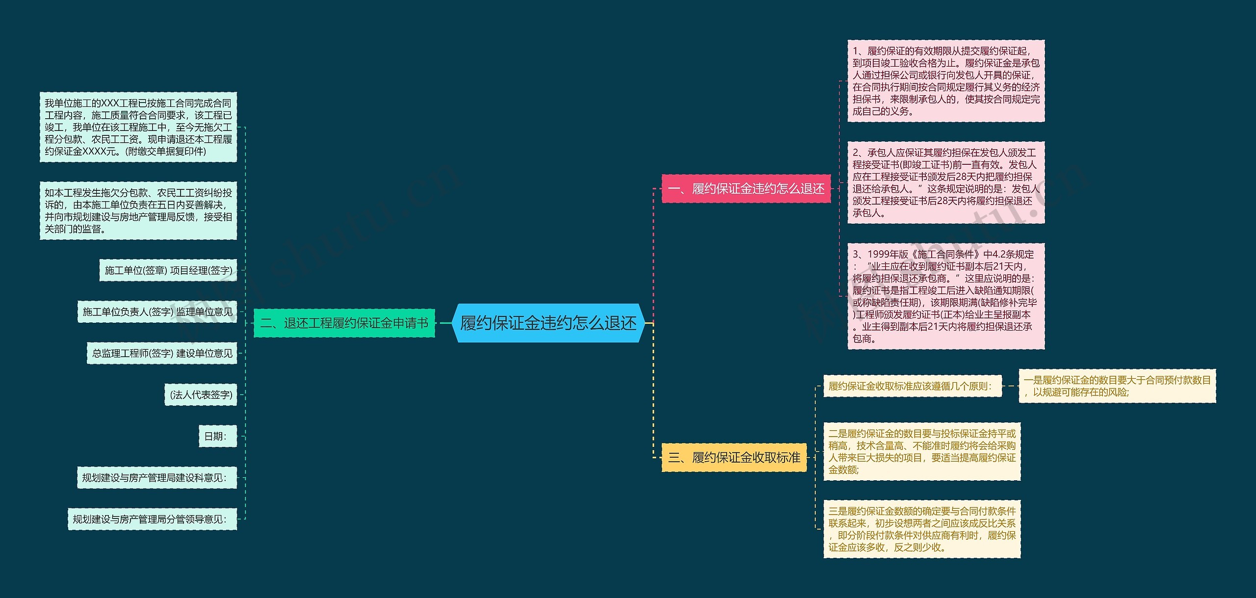 履约保证金违约怎么退还思维导图