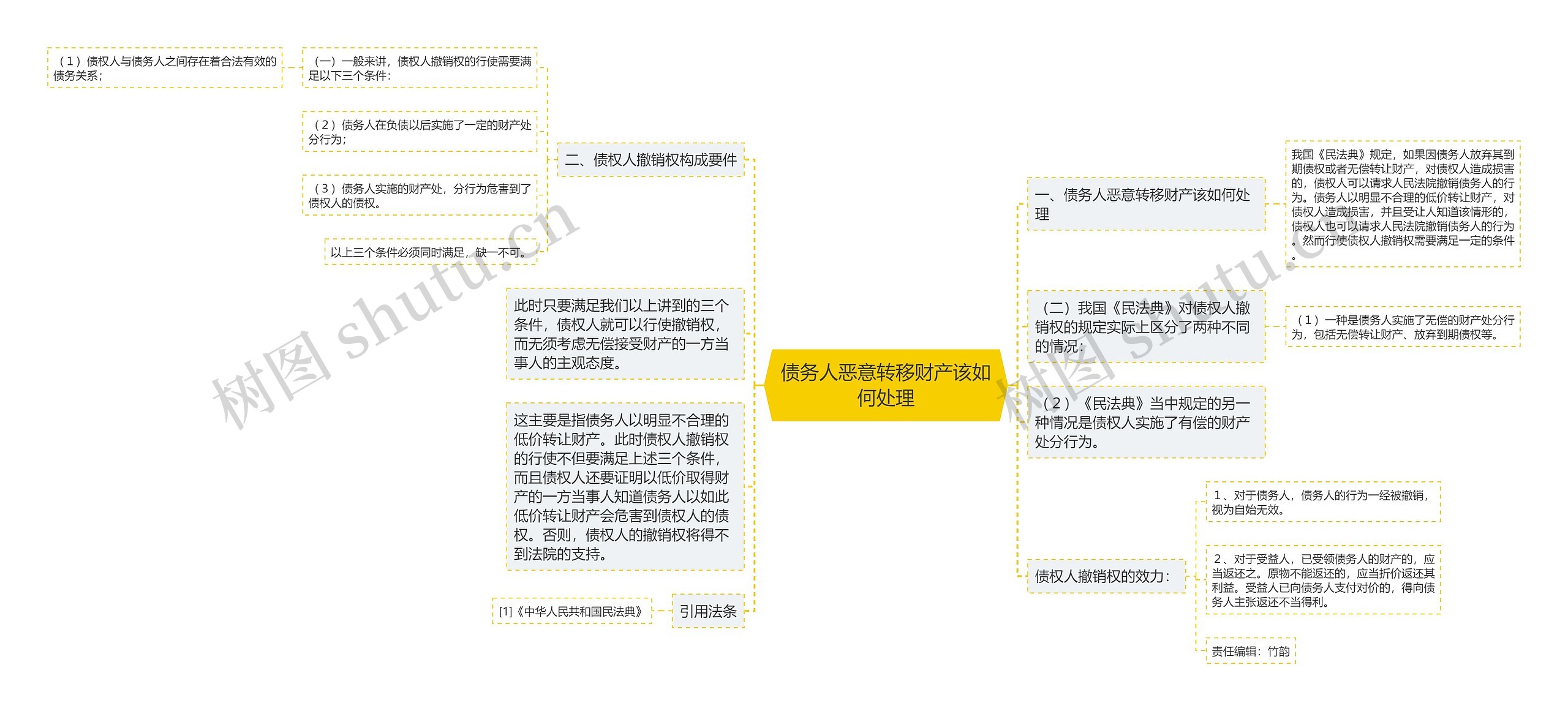 债务人恶意转移财产该如何处理思维导图