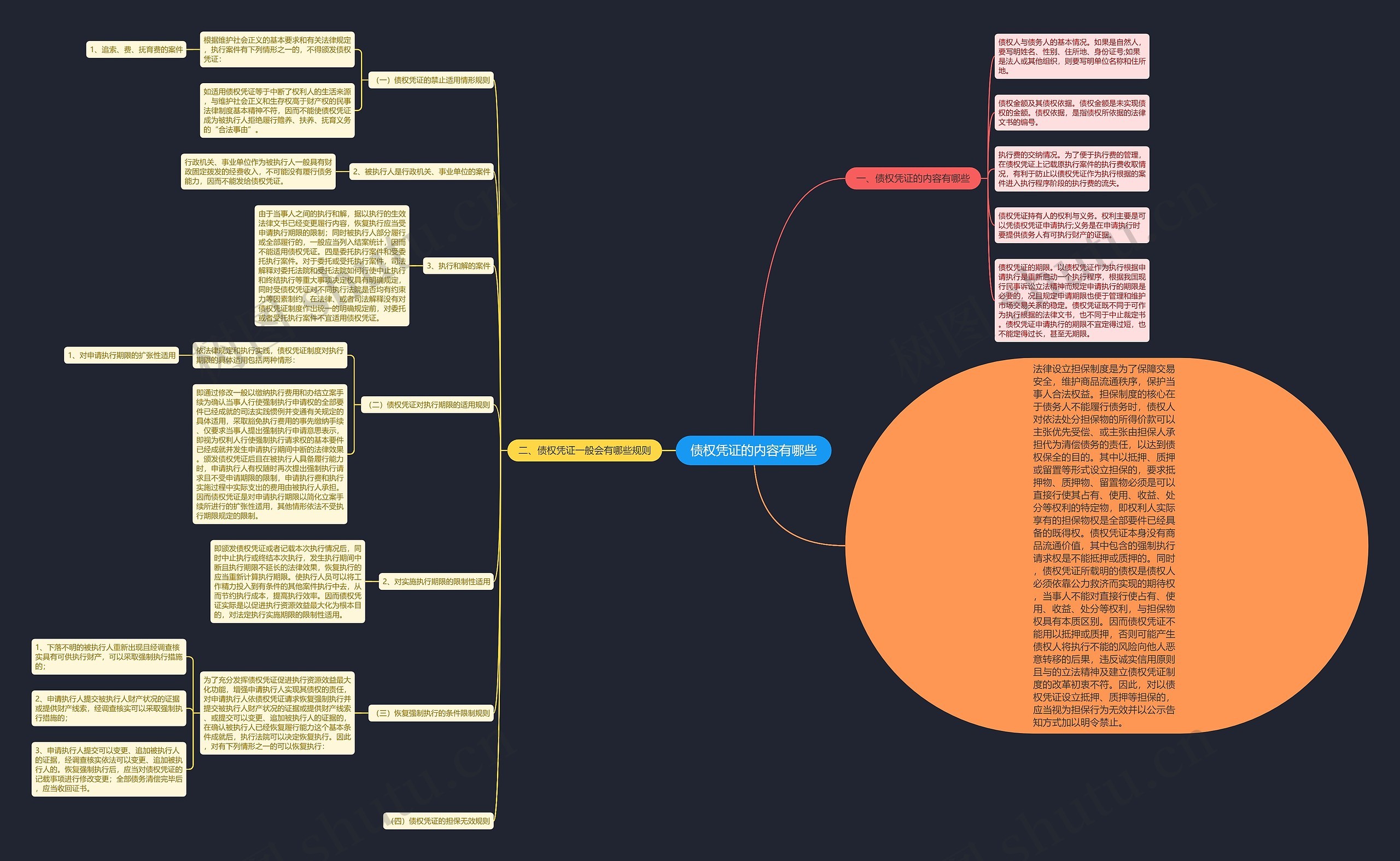 债权凭证的内容有哪些思维导图