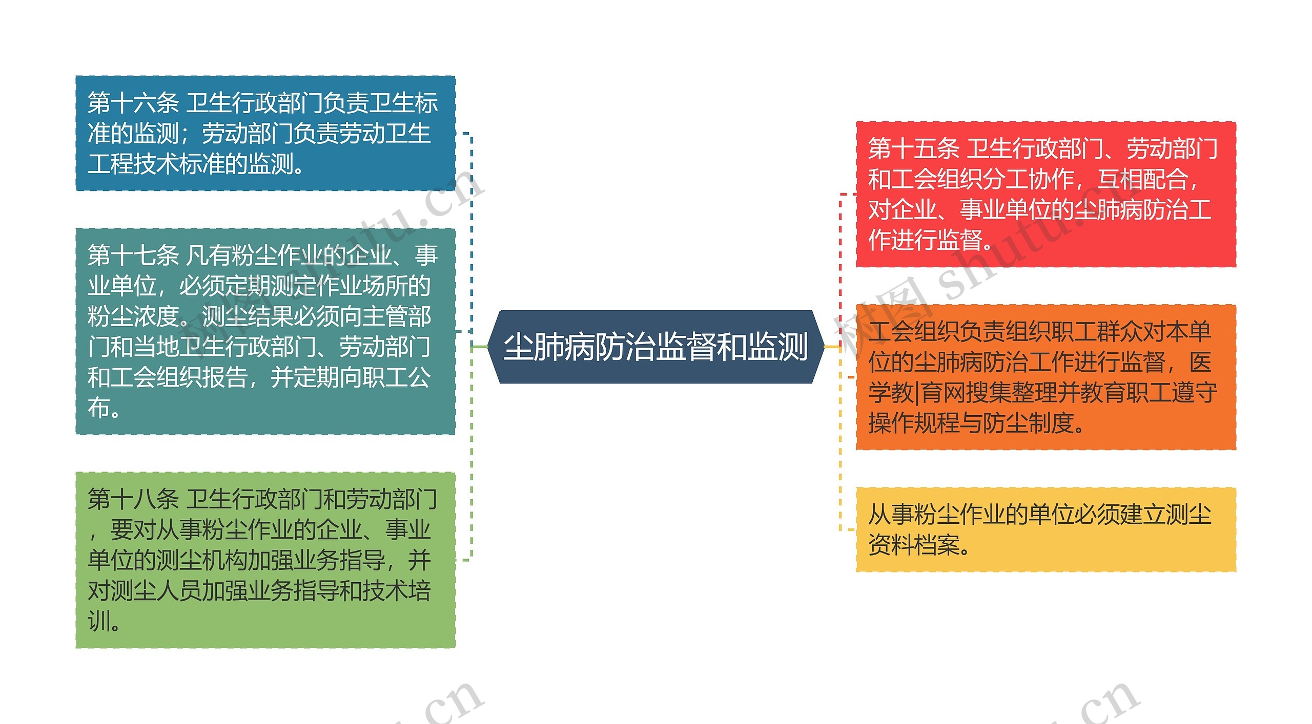 尘肺病防治监督和监测思维导图