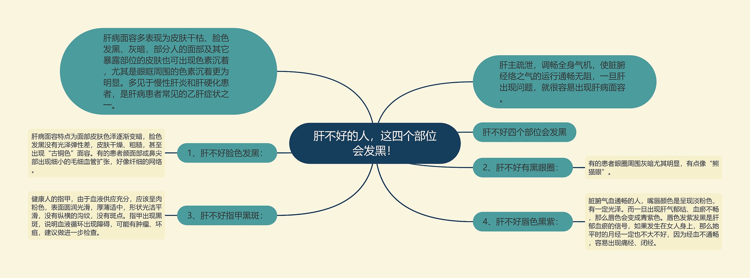 肝不好的人，这四个部位会发黑！思维导图