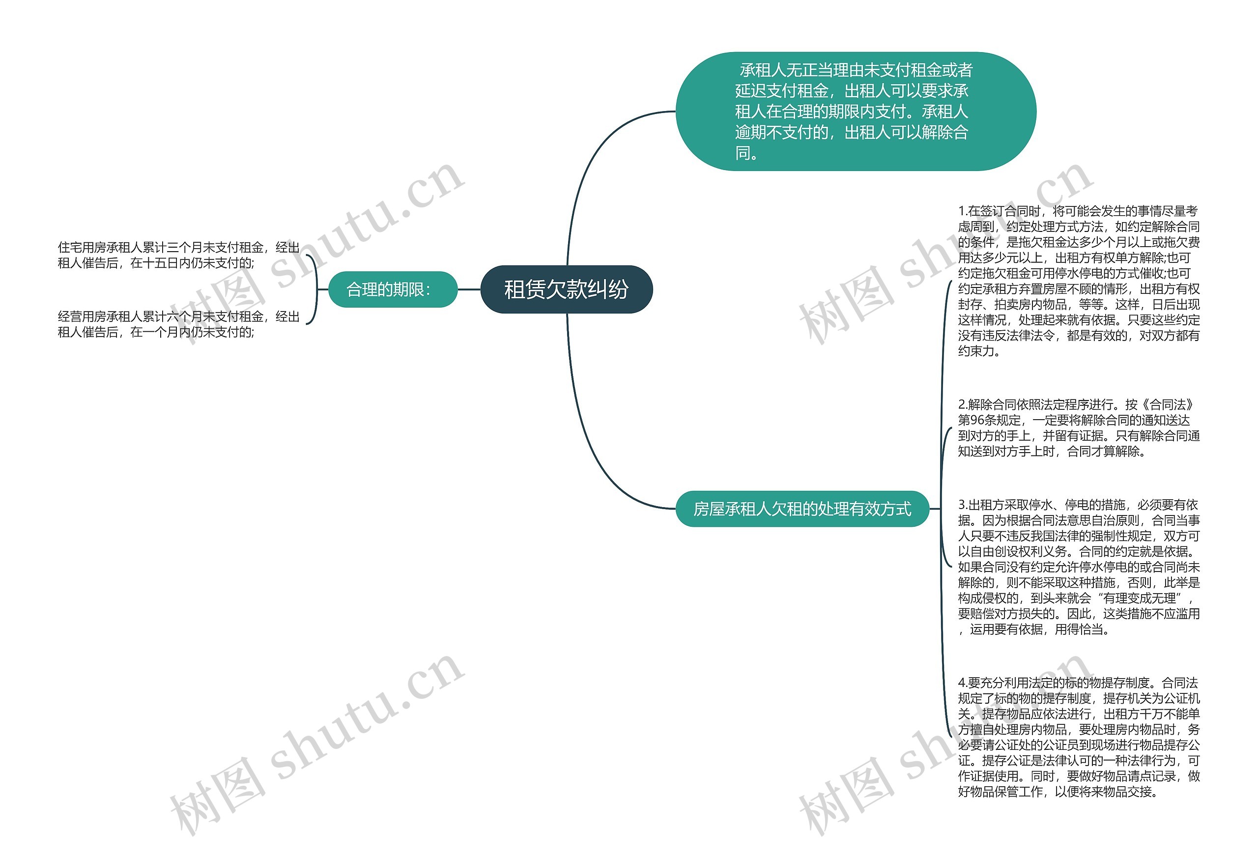 租赁欠款纠纷思维导图