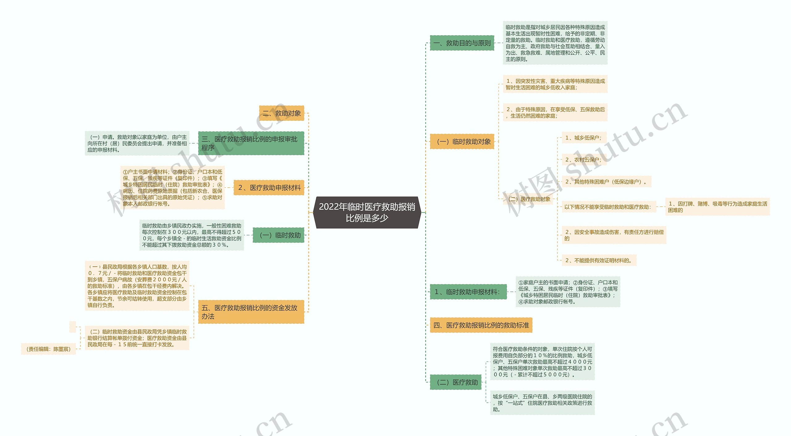 2022年临时医疗救助报销比例是多少