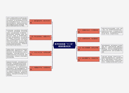 医学科技发展“十二五”规划的重点任务