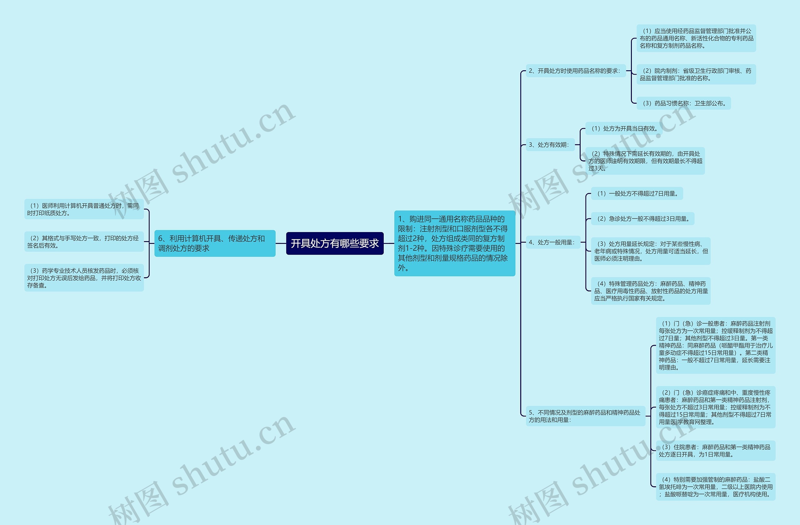 开具处方有哪些要求思维导图
