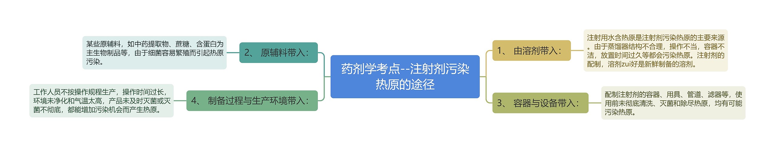 药剂学考点--注射剂污染热原的途径 药剂学考点--注射剂污染热原的途径
