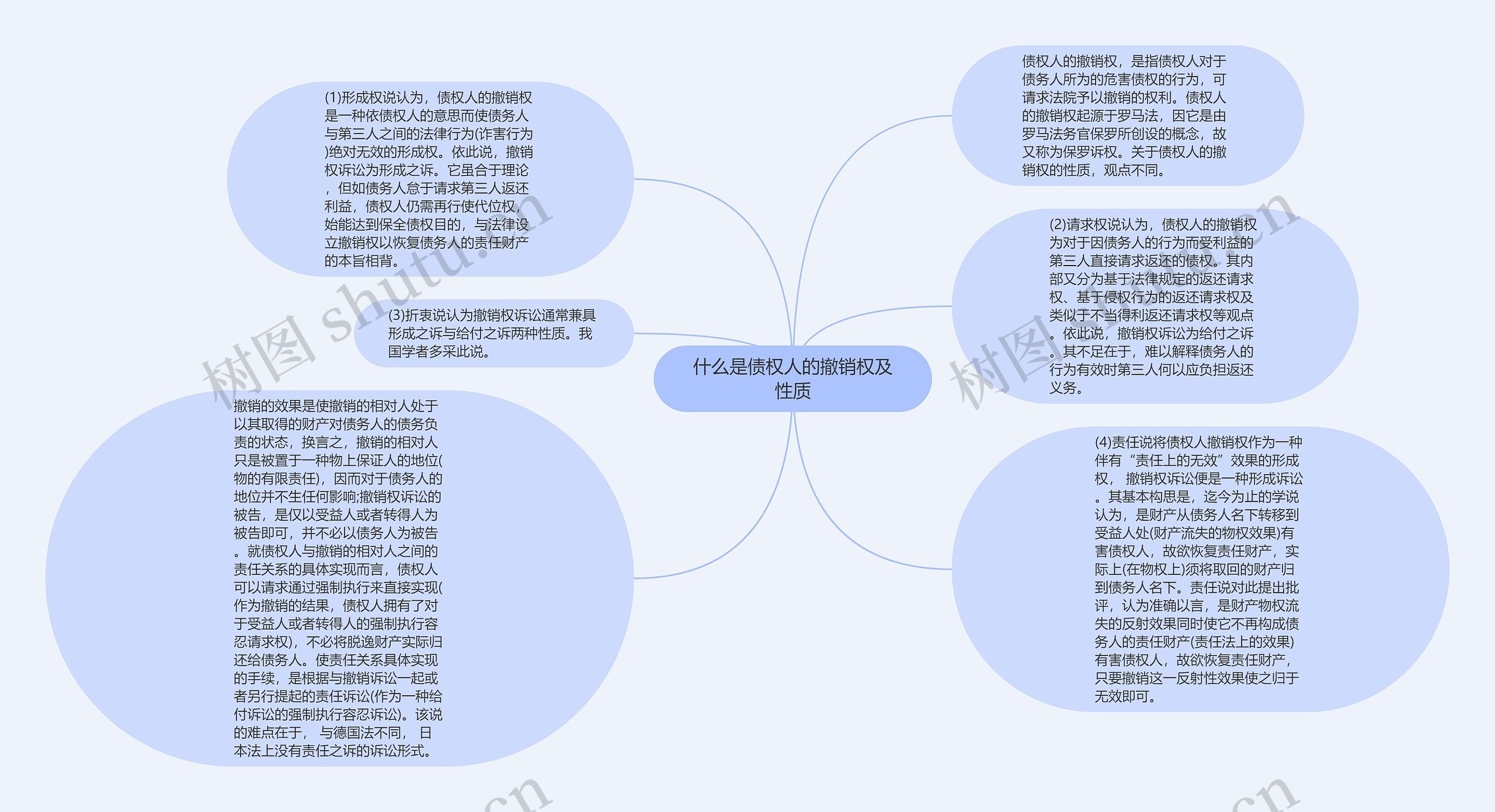 什么是债权人的撤销权及性质思维导图