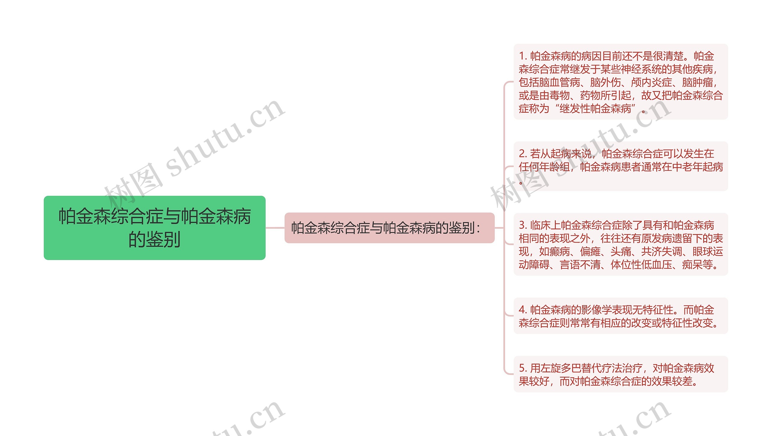 帕金森综合症与帕金森病的鉴别