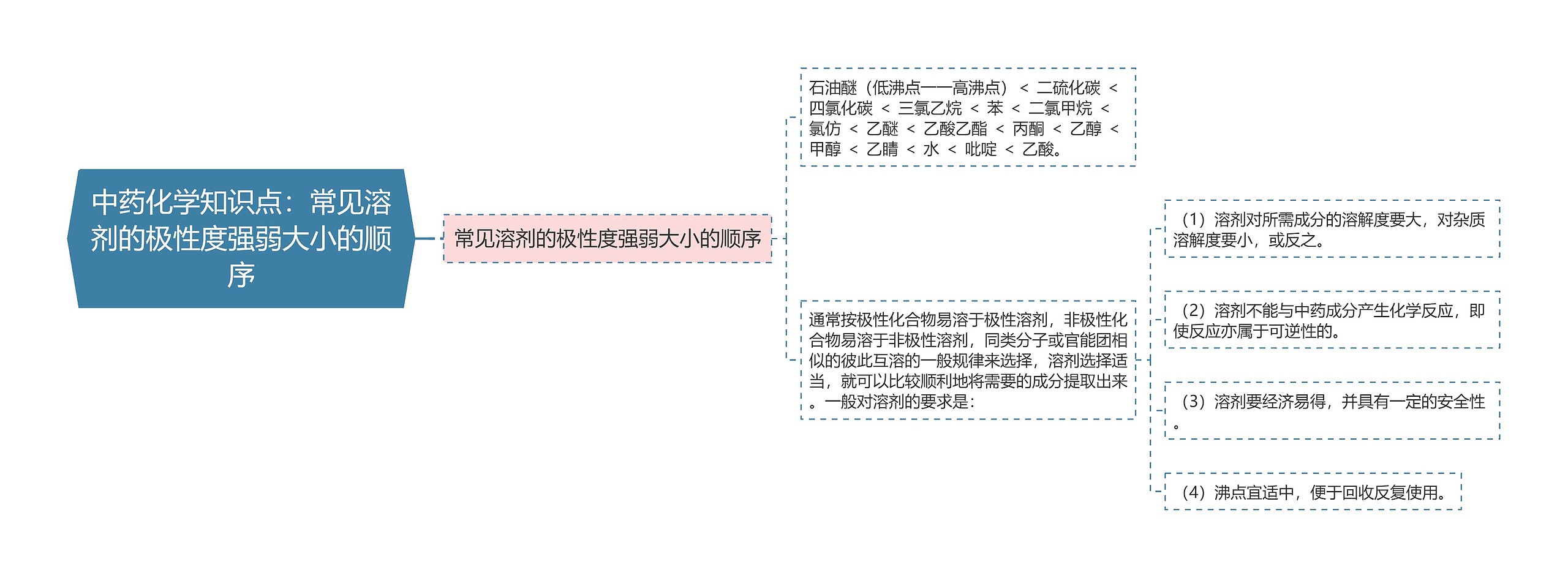 中药化学知识点：常见溶剂的极性度强弱大小的顺序