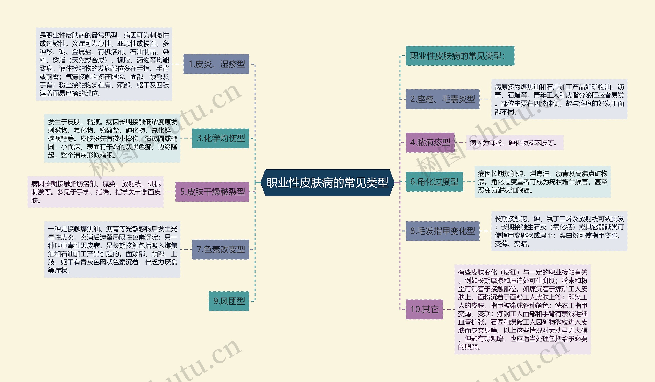 职业性皮肤病的常见类型思维导图