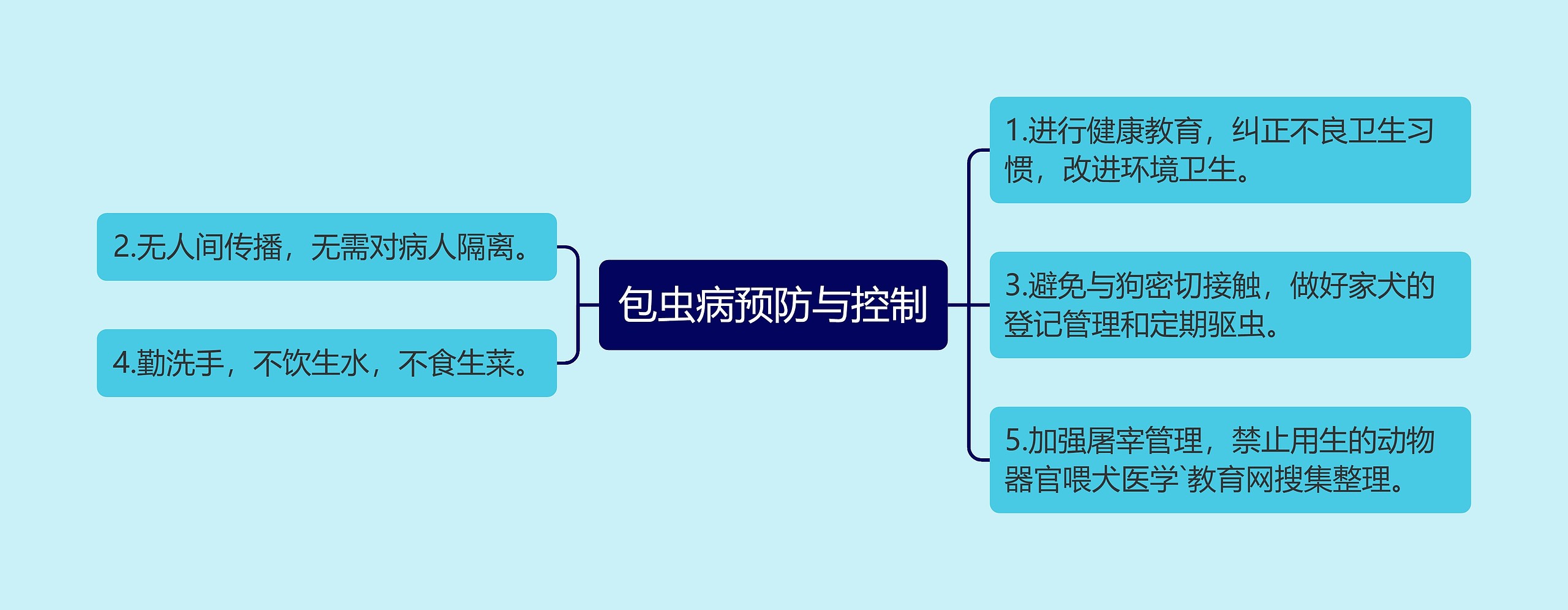 包虫病预防与控制