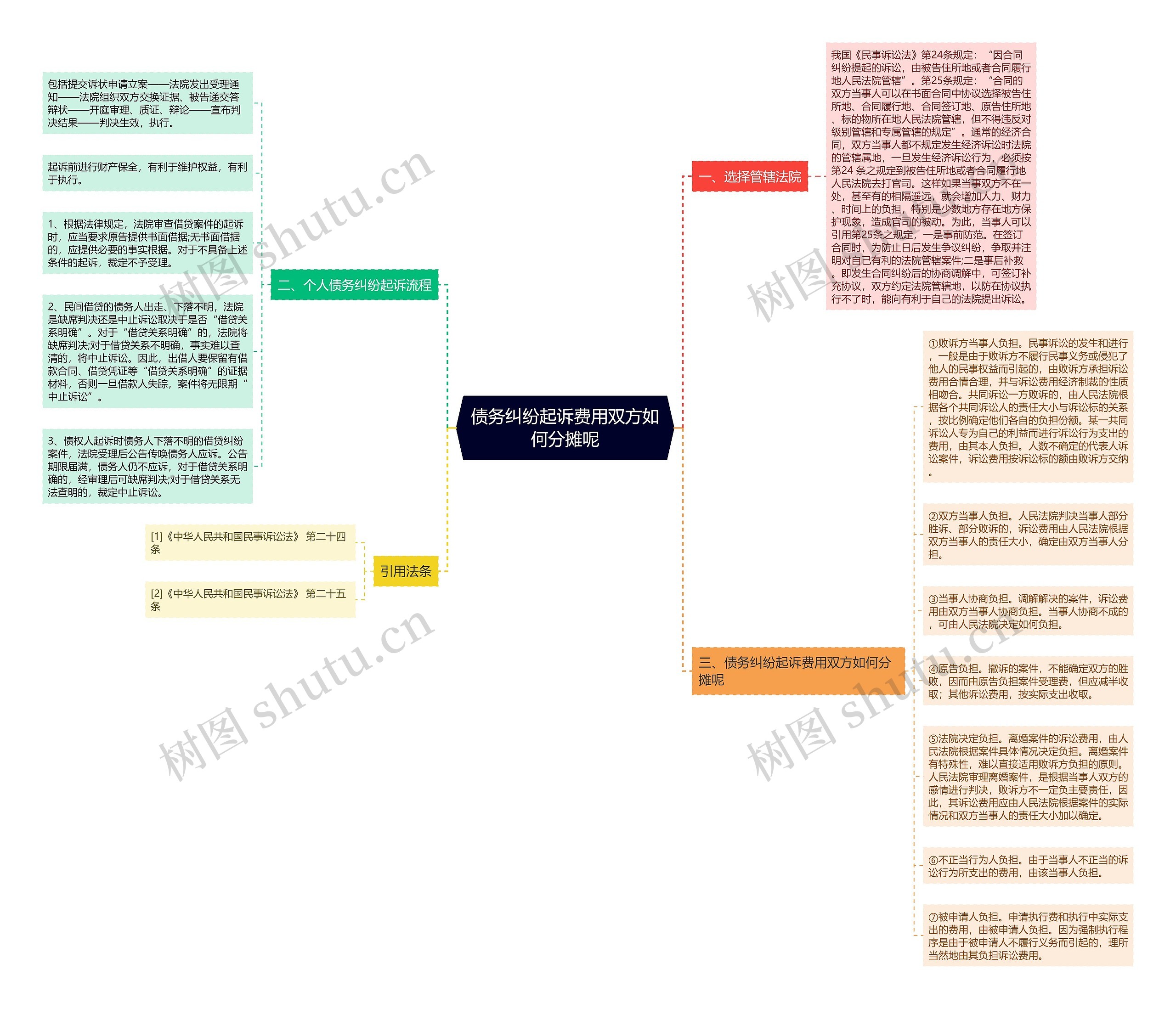 债务纠纷起诉费用双方如何分摊呢思维导图