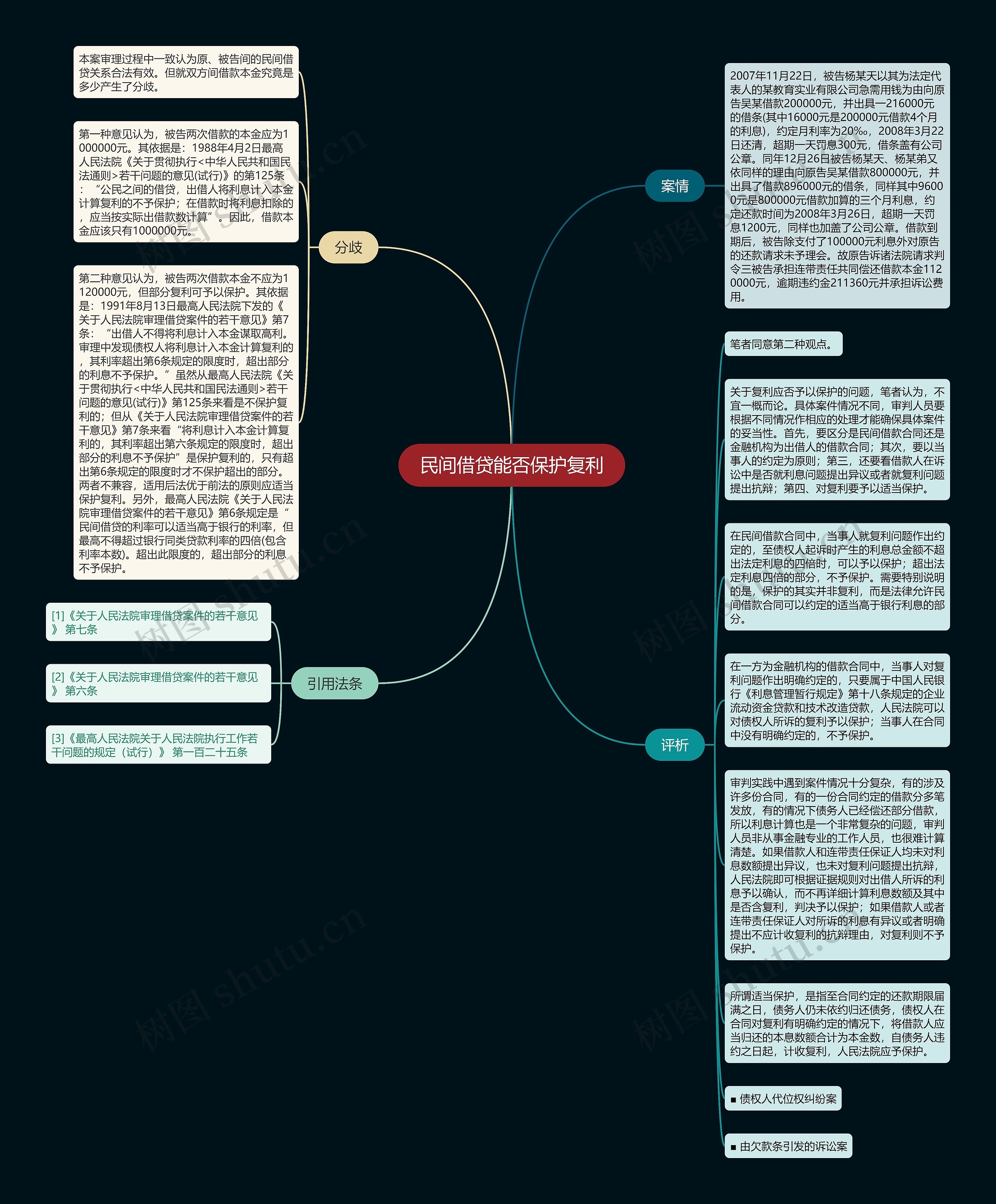 民间借贷能否保护复利思维导图