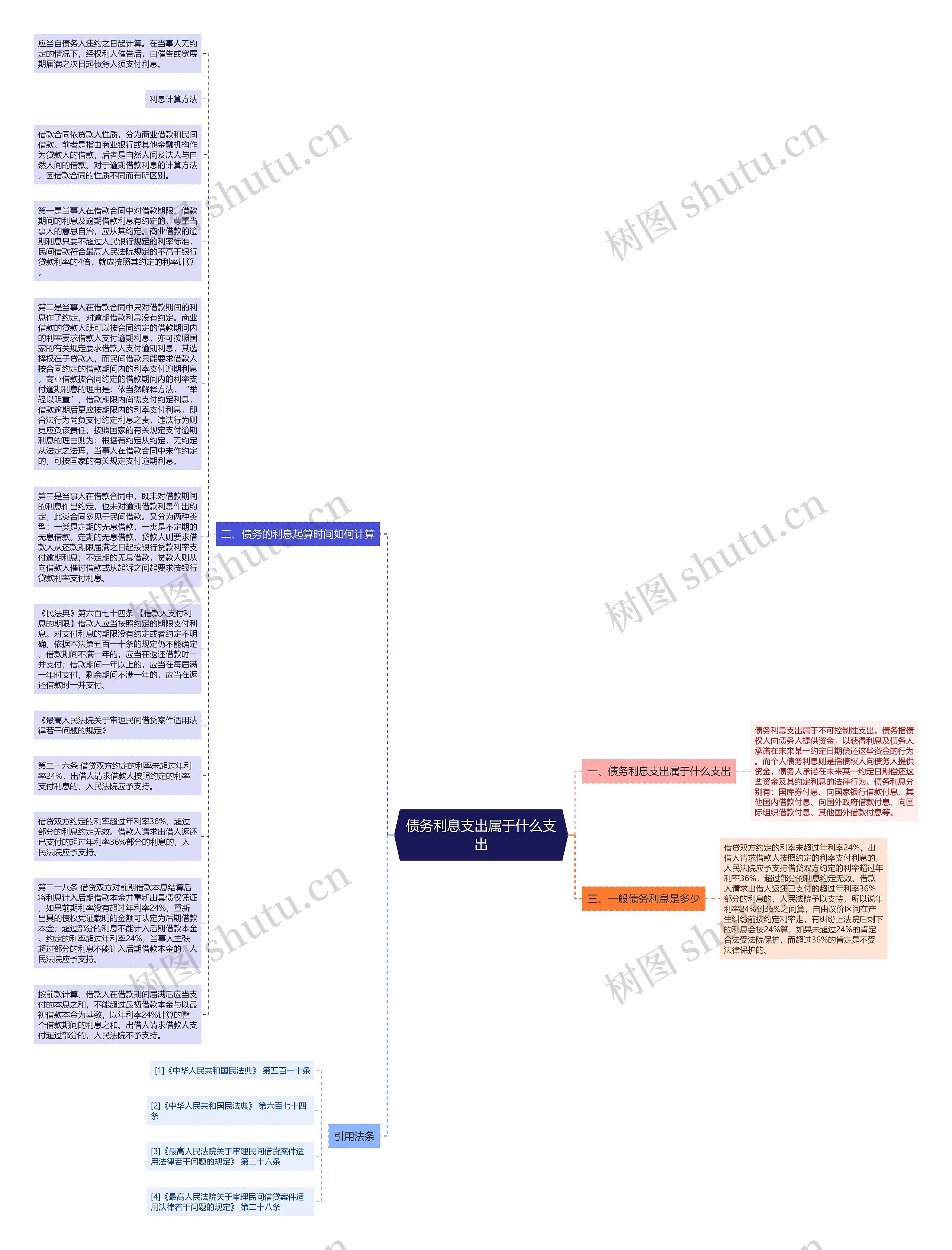 债务利息支出属于什么支出思维导图