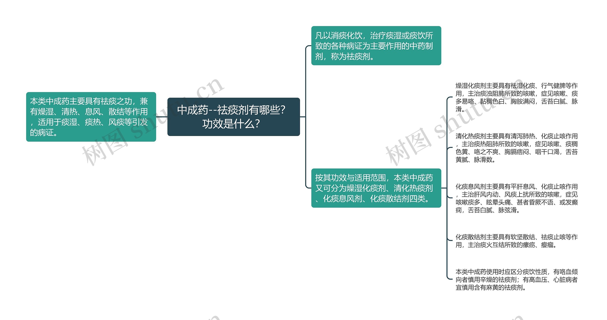 中成药--祛痰剂有哪些？功效是什么？