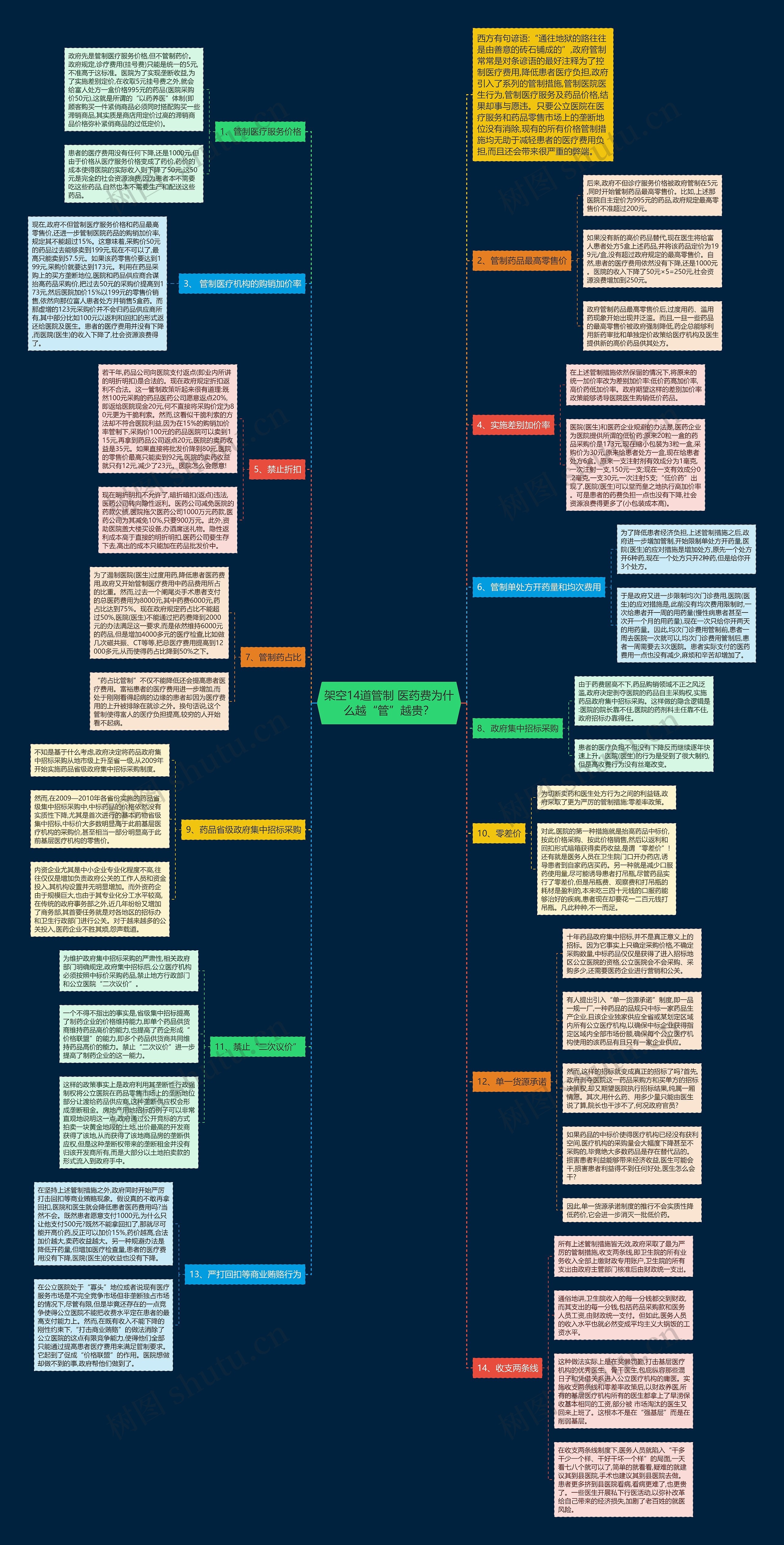 架空14道管制 医药费为什么越“管”越贵？思维导图