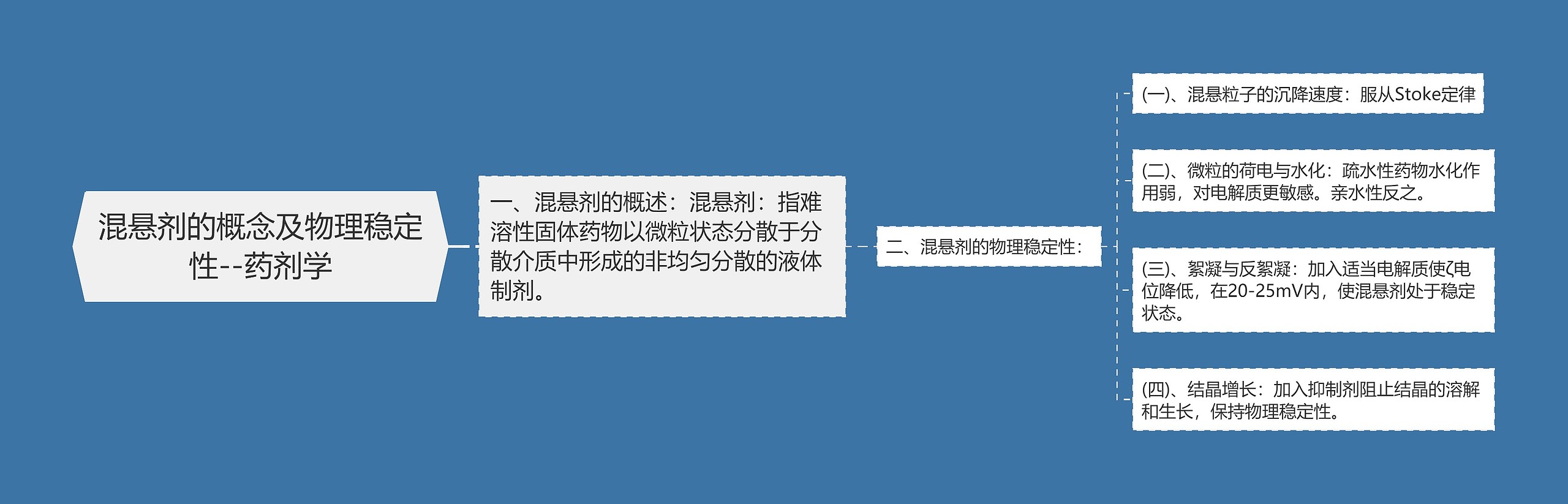 混悬剂的概念及物理稳定性--药剂学 混悬剂的概念及物理稳定性--药剂学