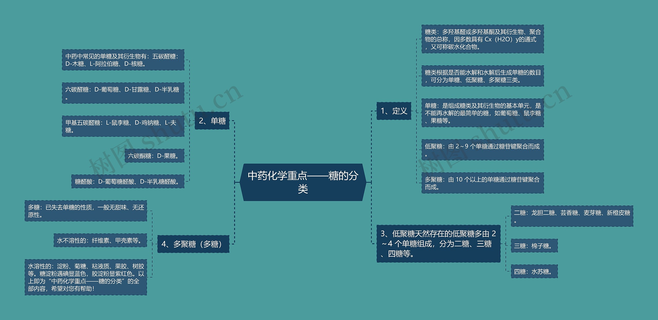 中药化学重点——糖的分类