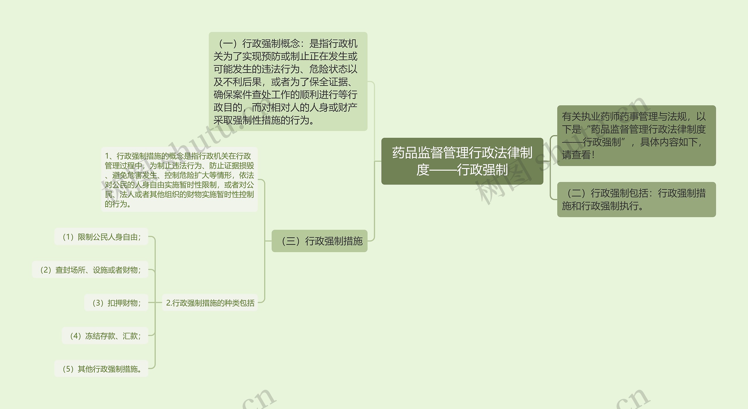 药品监督管理行政法律制度——行政强制思维导图