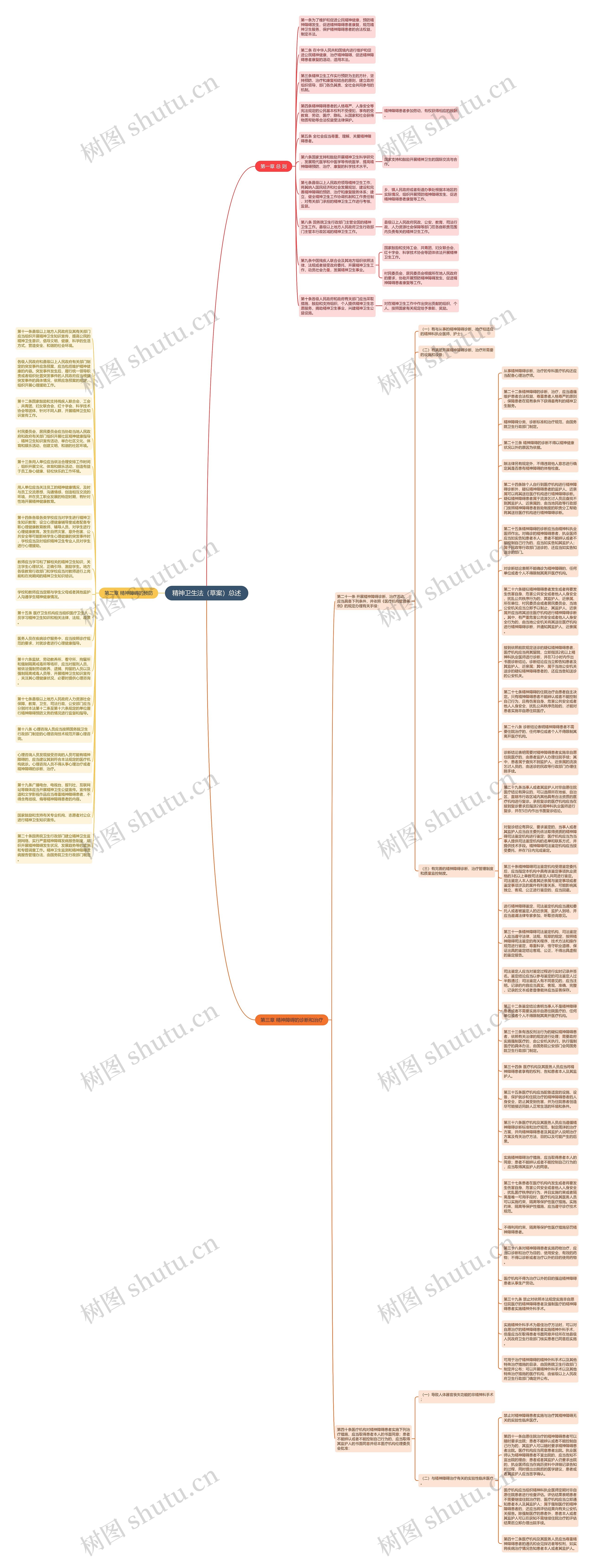 精神卫生法（草案）总述思维导图