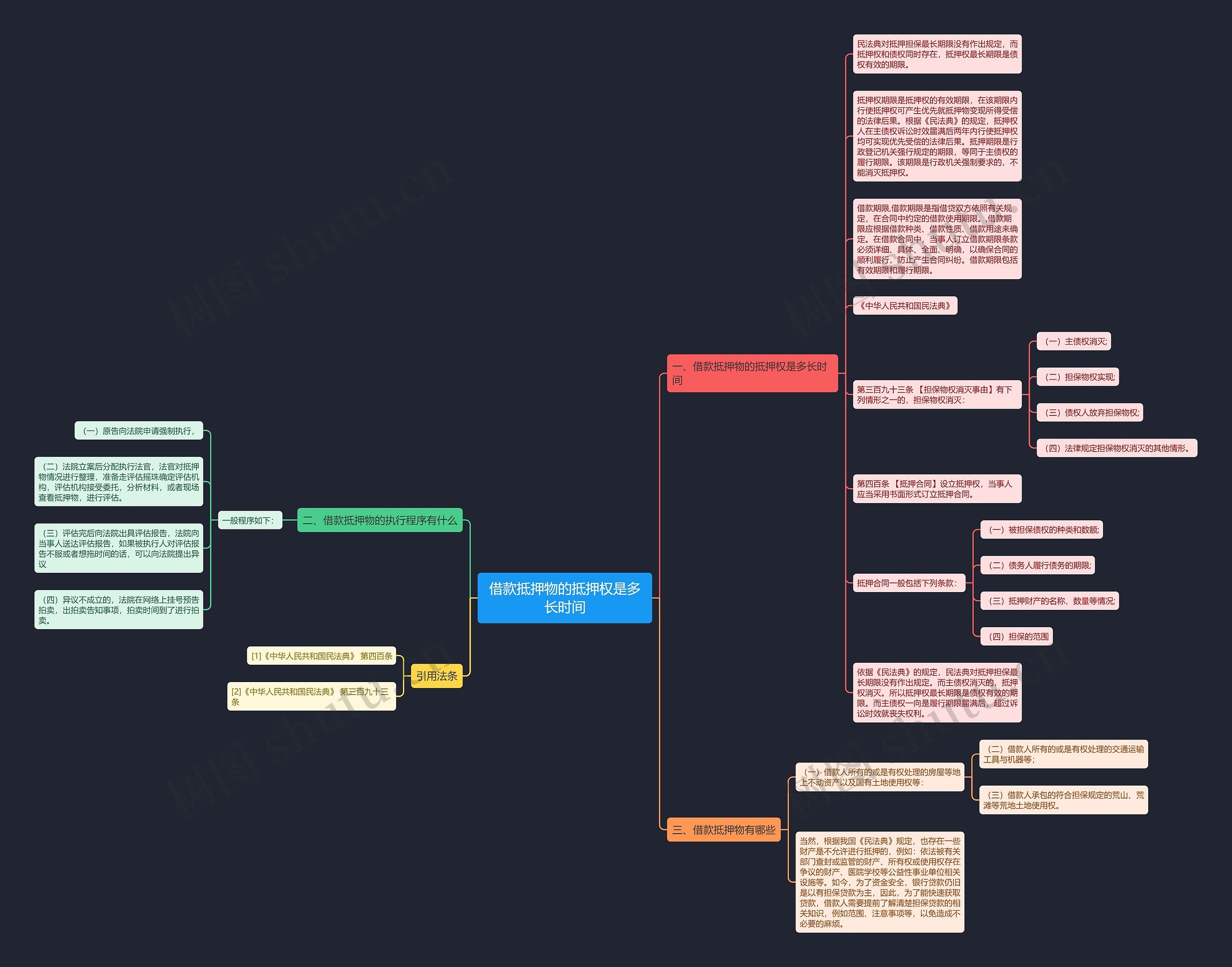 借款抵押物的抵押权是多长时间思维导图