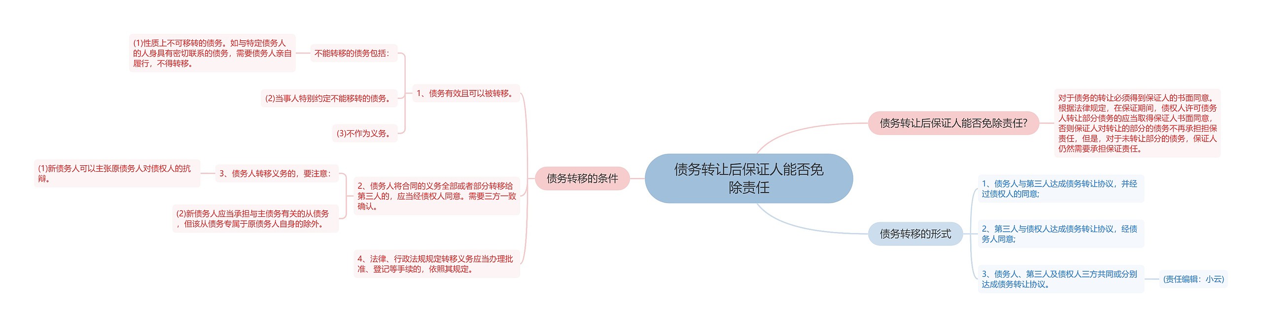 债务转让后保证人能否免除责任思维导图