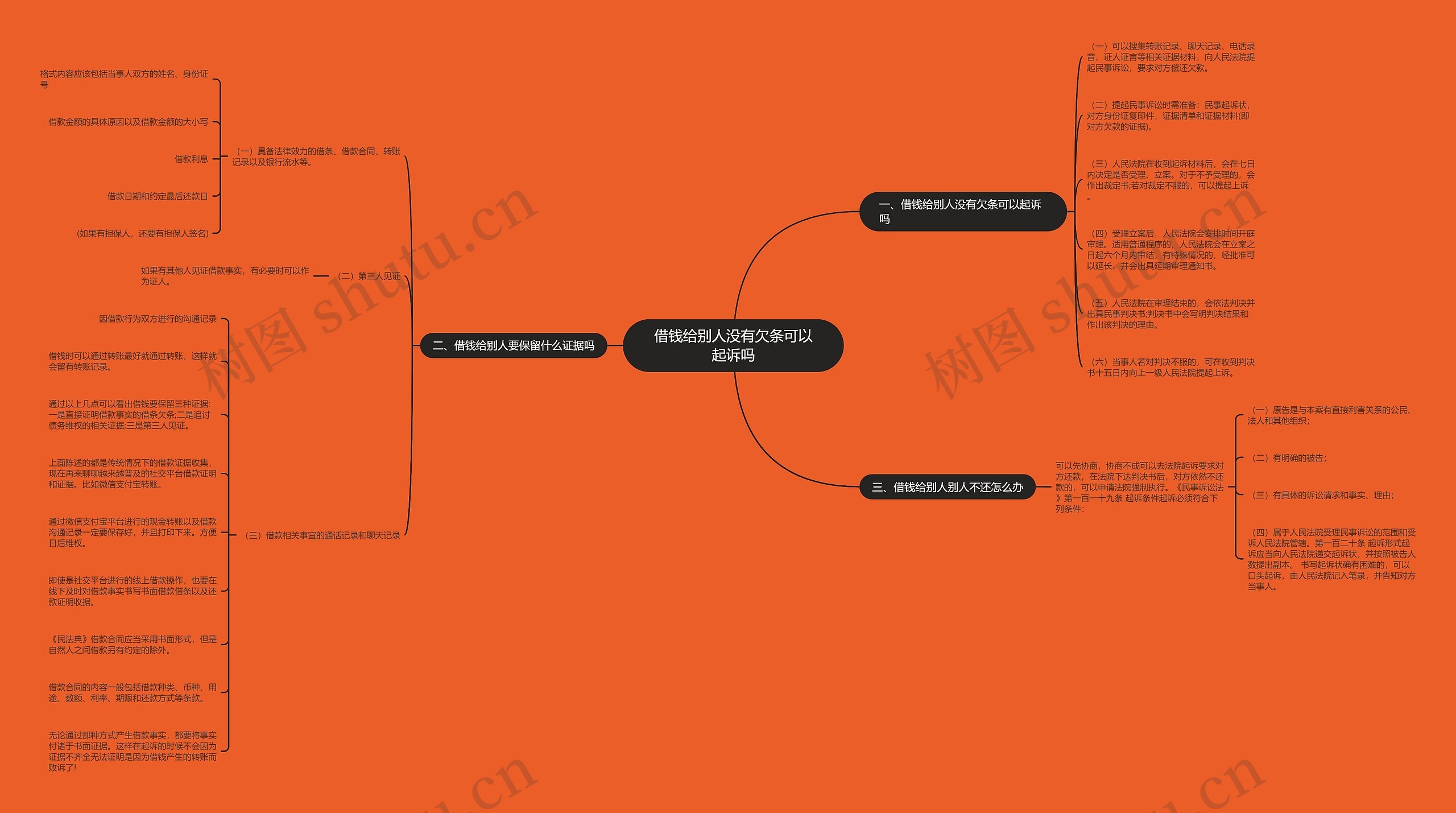 借钱给别人没有欠条可以起诉吗思维导图