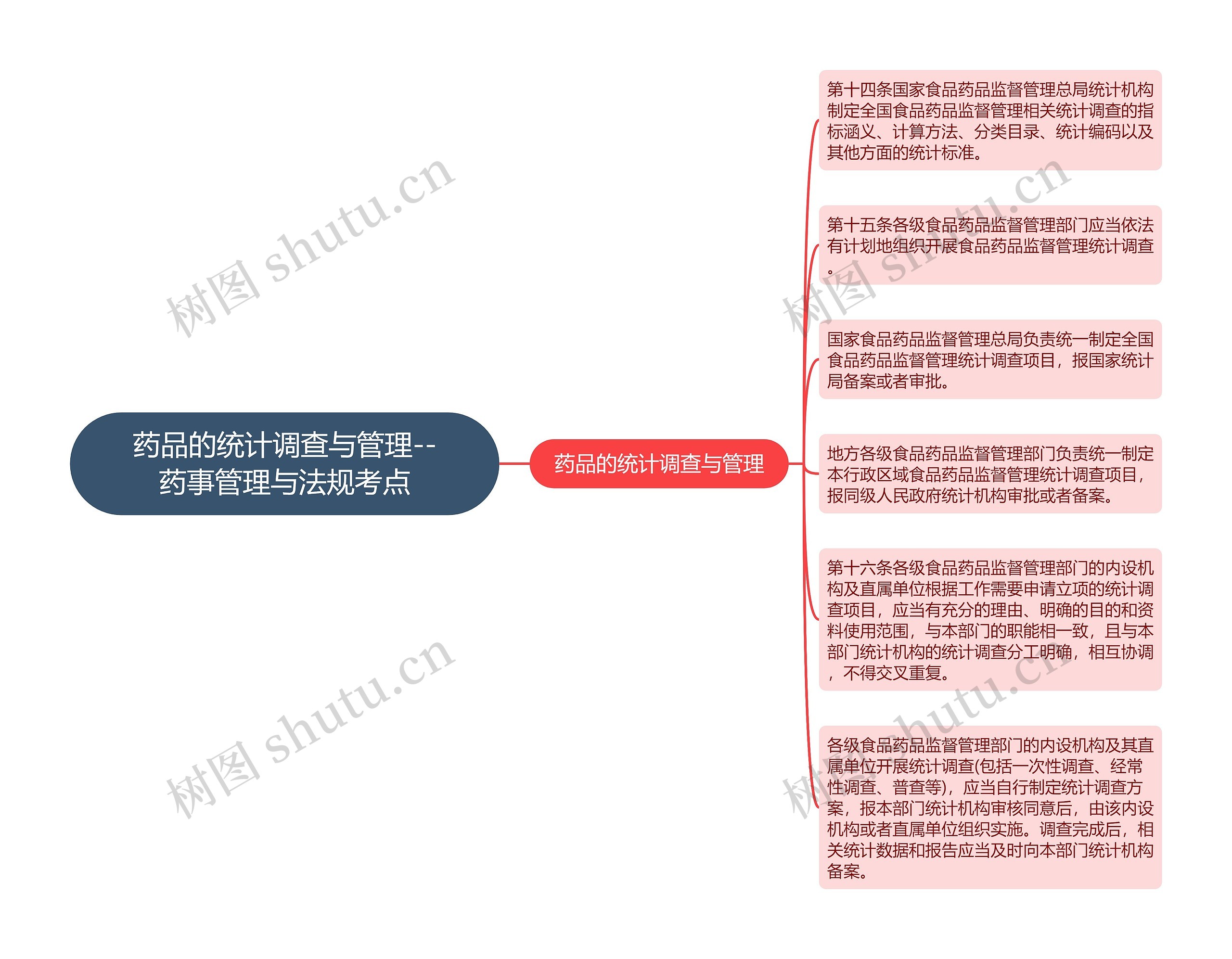 药品的统计调查与管理--药事管理与法规考点