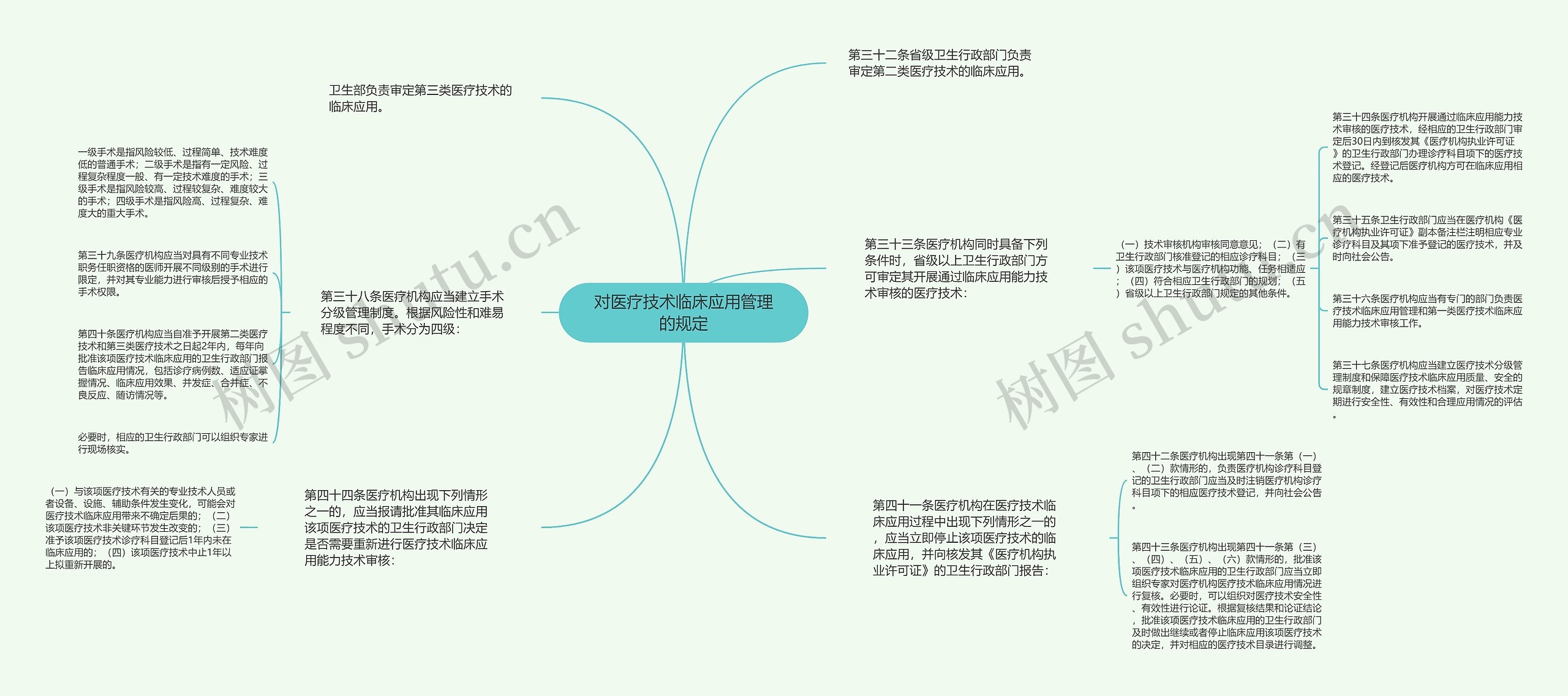 对医疗技术临床应用管理的规定思维导图