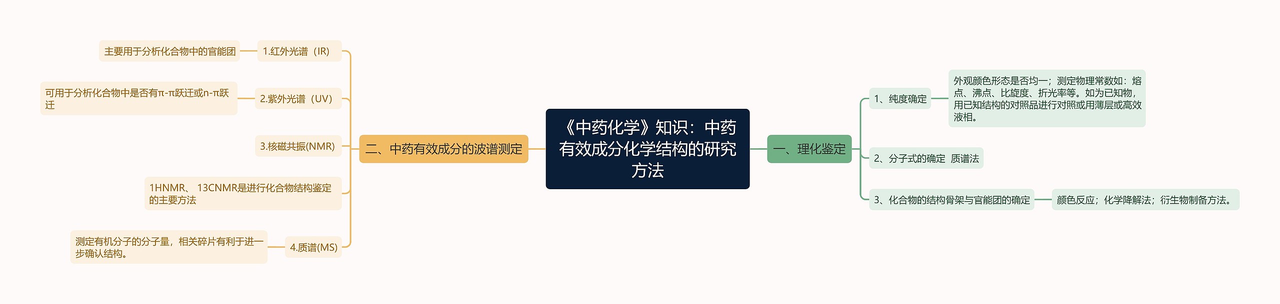 《中药化学》知识：中药有效成分化学结构的研究方法