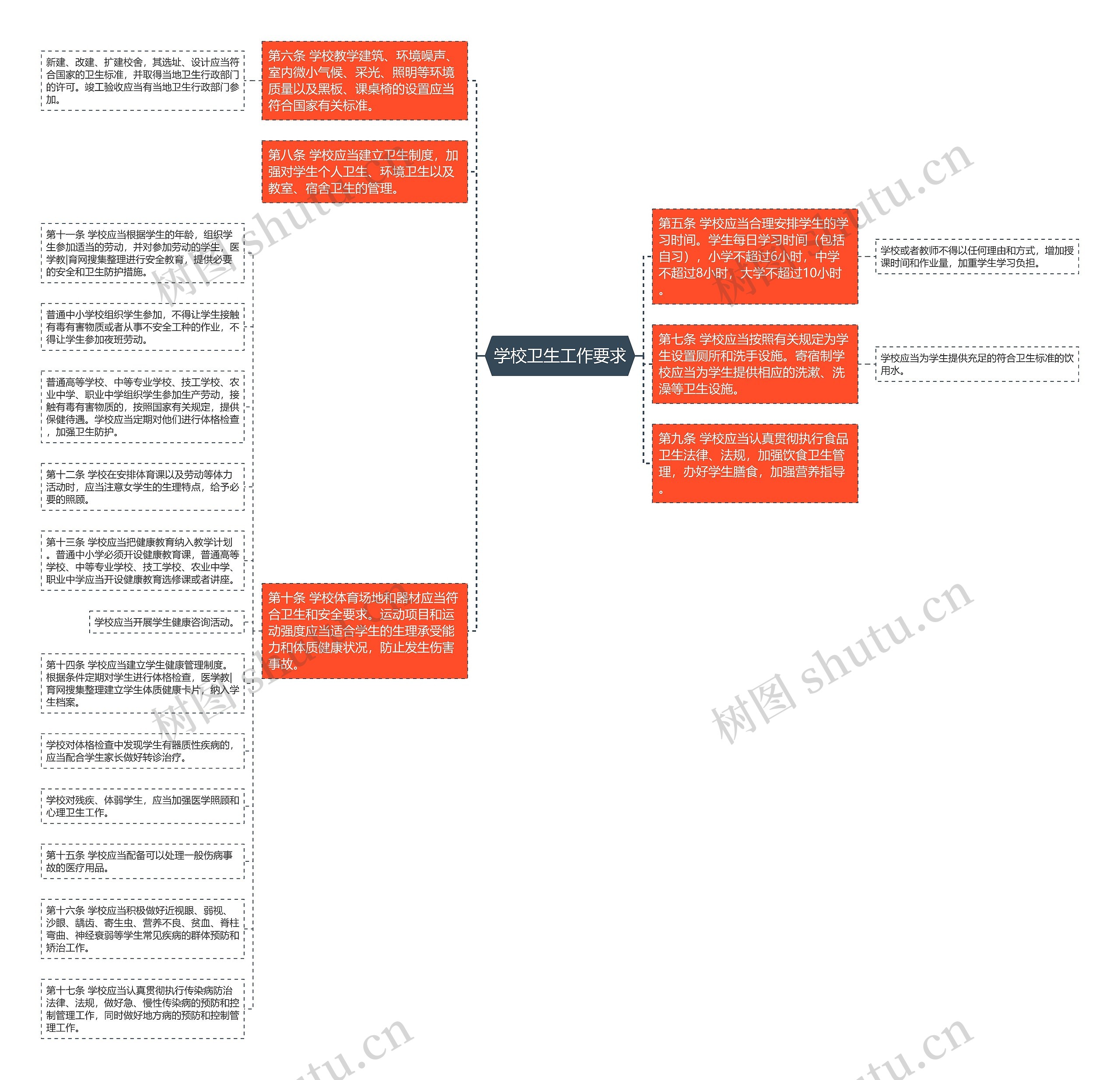 学校卫生工作要求思维导图