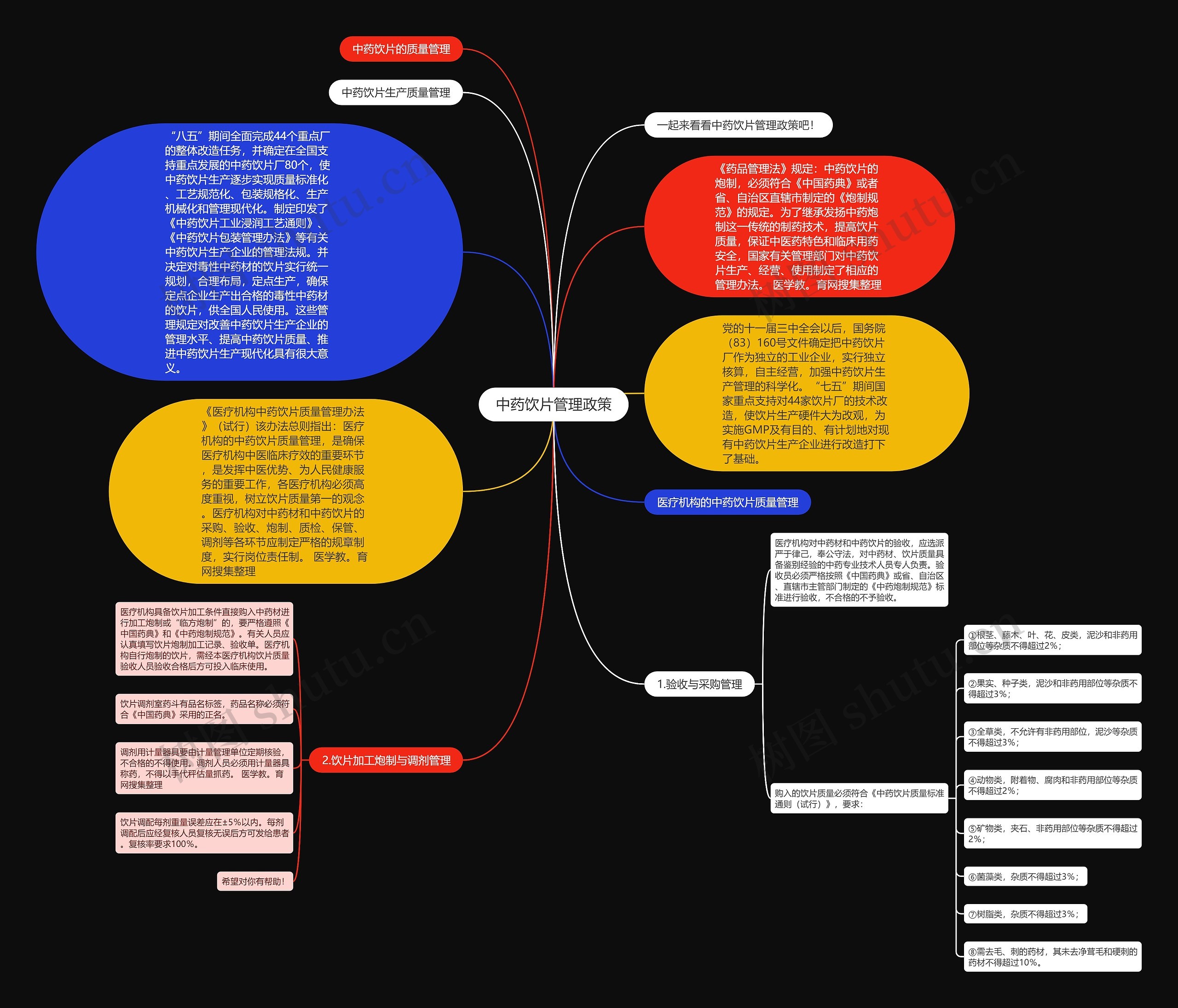 中药饮片管理政策思维导图