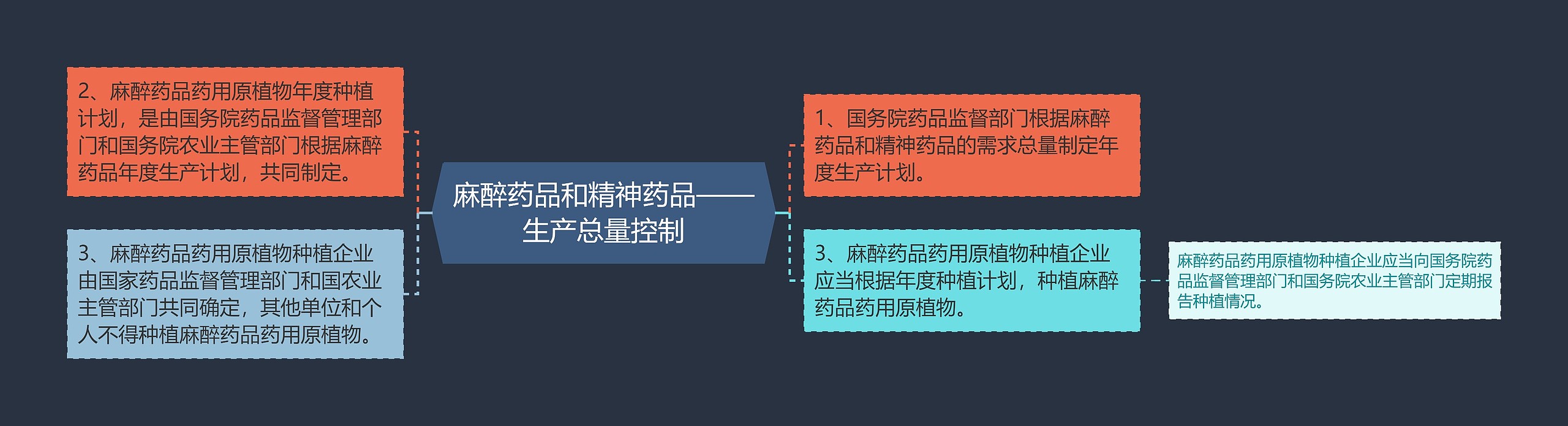 麻醉药品和精神药品——生产总量控制