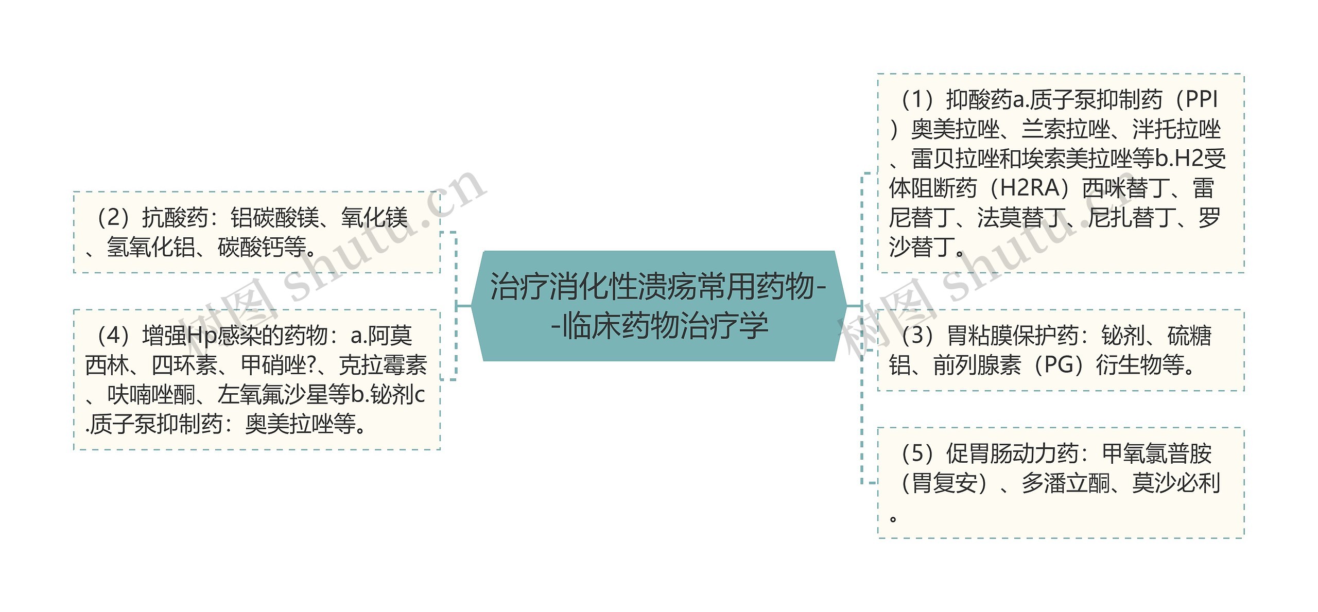 治疗消化性溃疡常用药物--临床药物治疗学