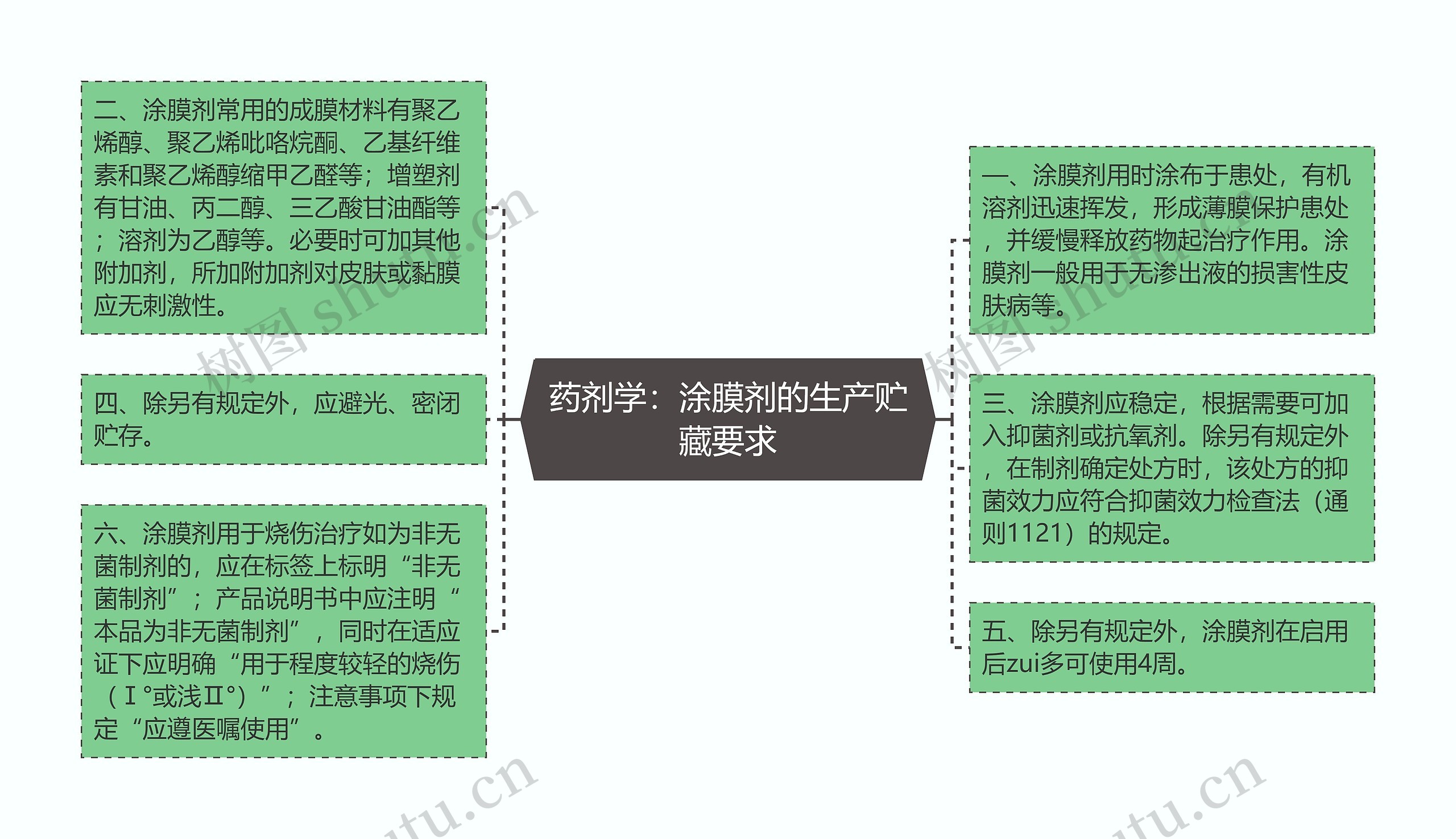 药剂学：涂膜剂的生产贮藏要求思维导图