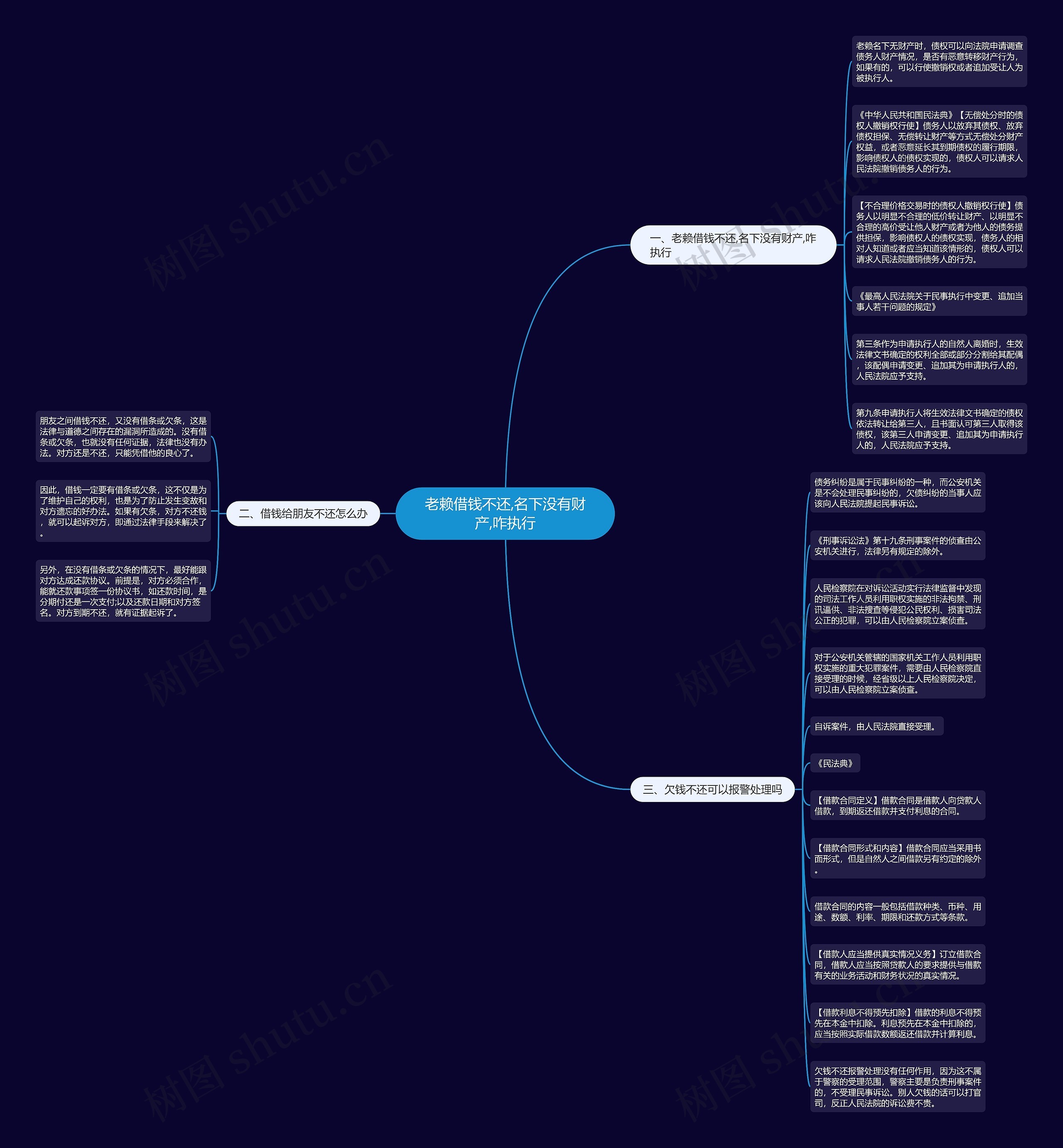 老赖借钱不还,名下没有财产,咋执行思维导图