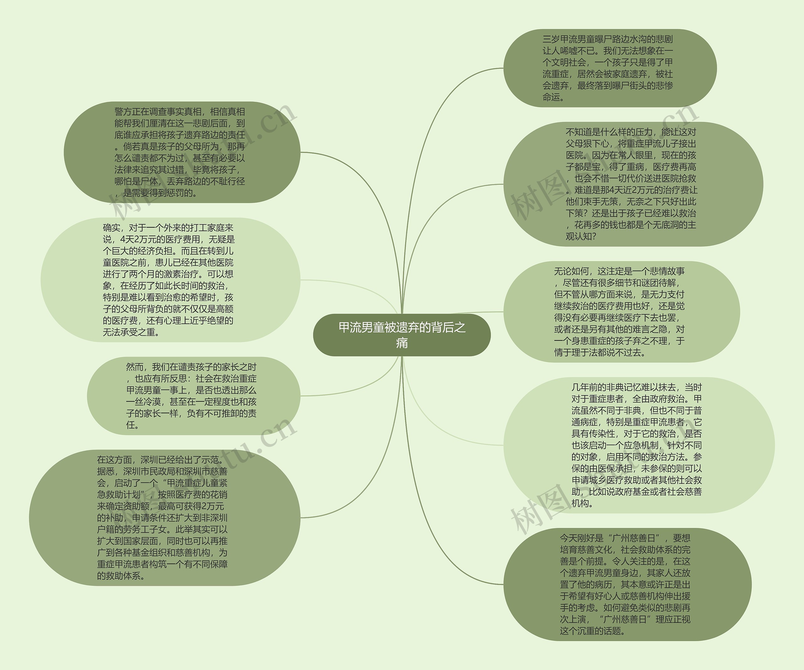 甲流男童被遗弃的背后之痛思维导图