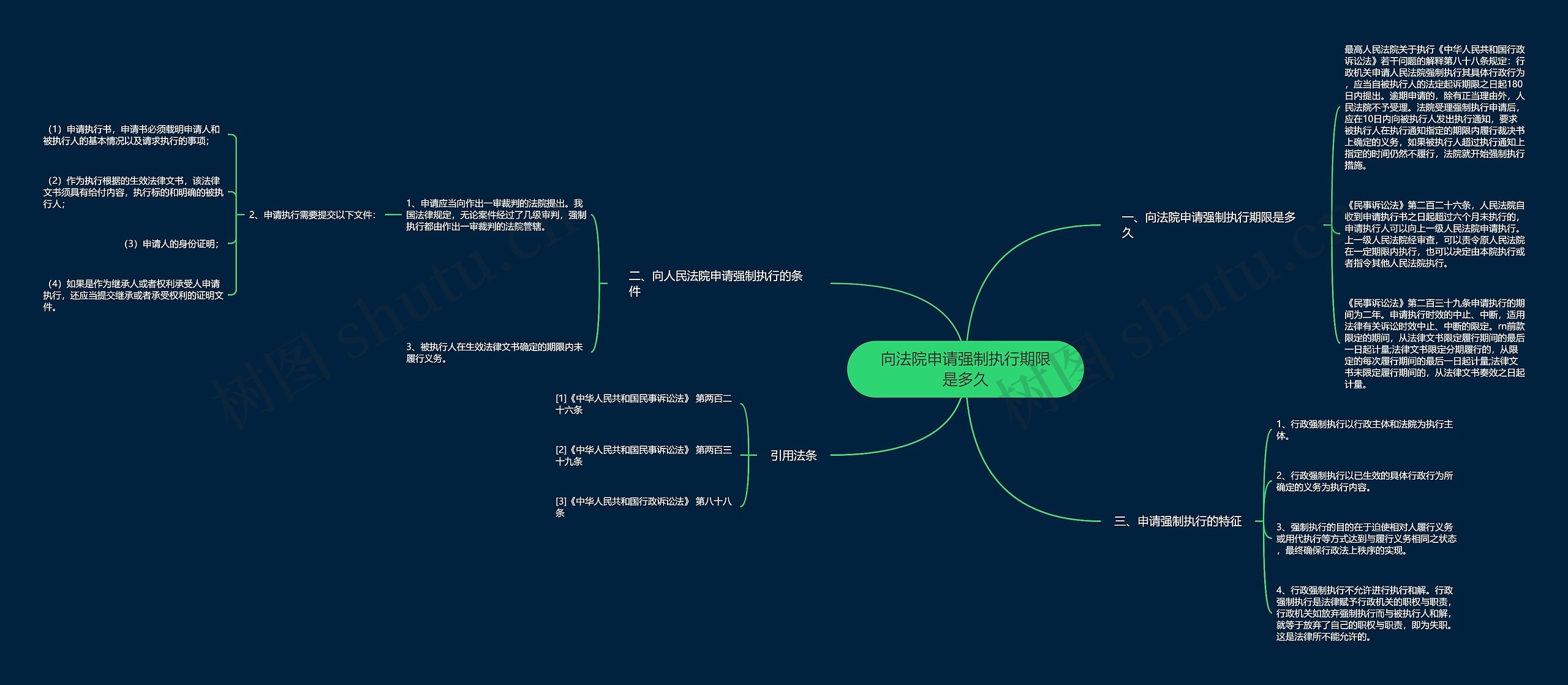 向法院申请强制执行期限是多久思维导图