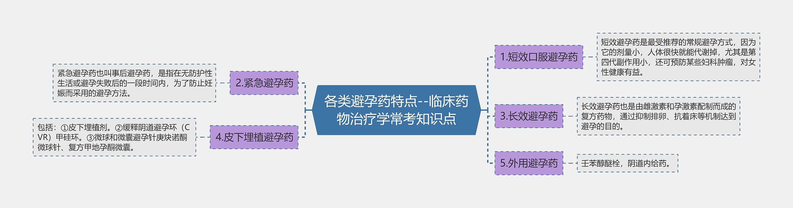 各类避孕药特点--临床药物治疗学常考知识点