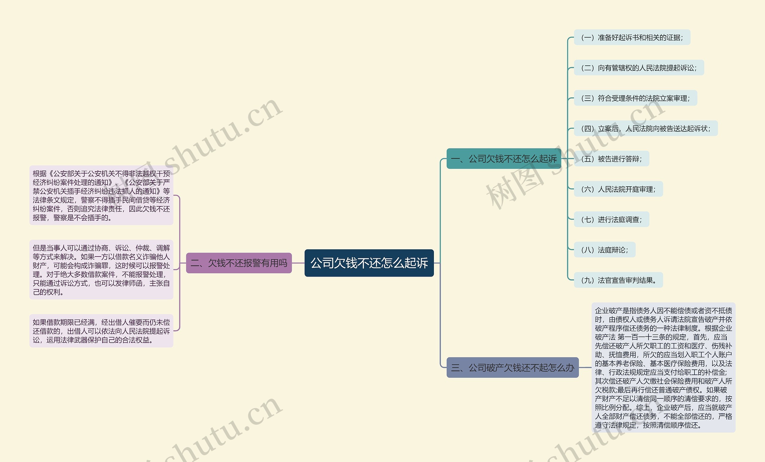 公司欠钱不还怎么起诉思维导图