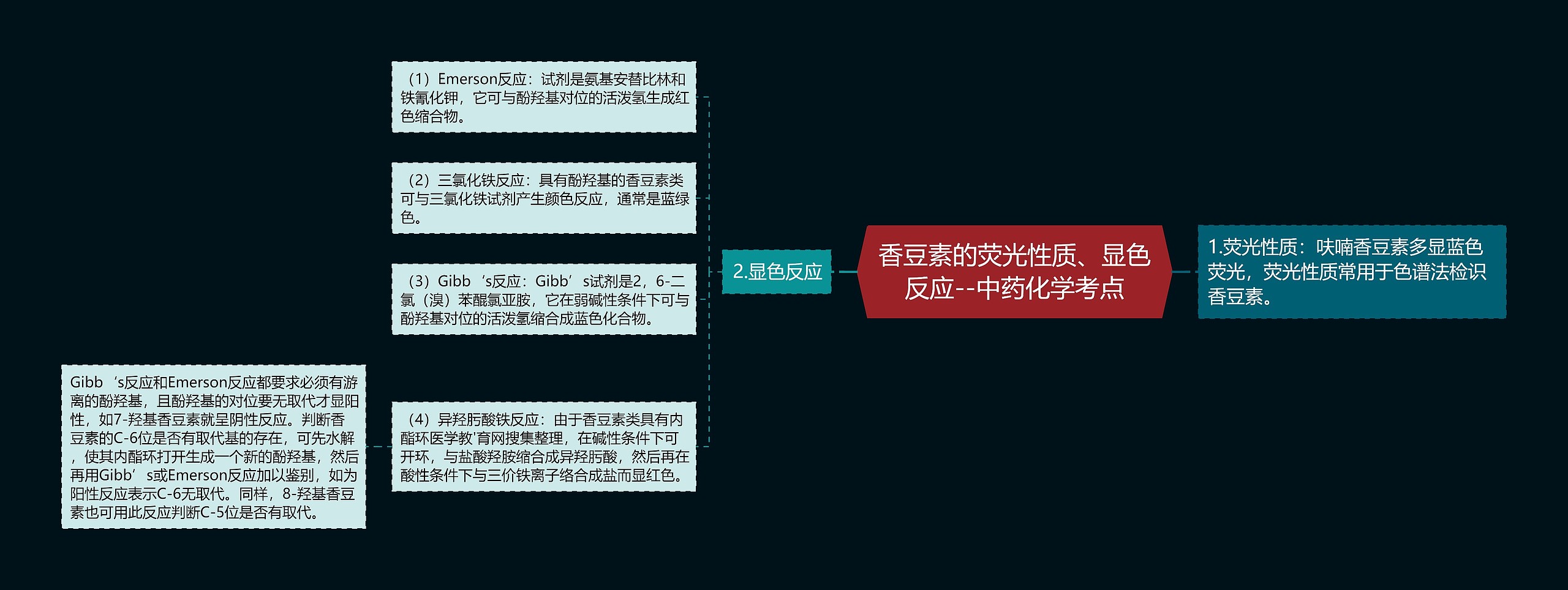 香豆素的荧光性质、显色反应--中药化学考点思维导图