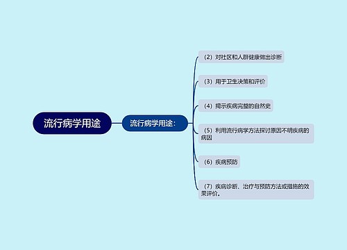 流行病学用途