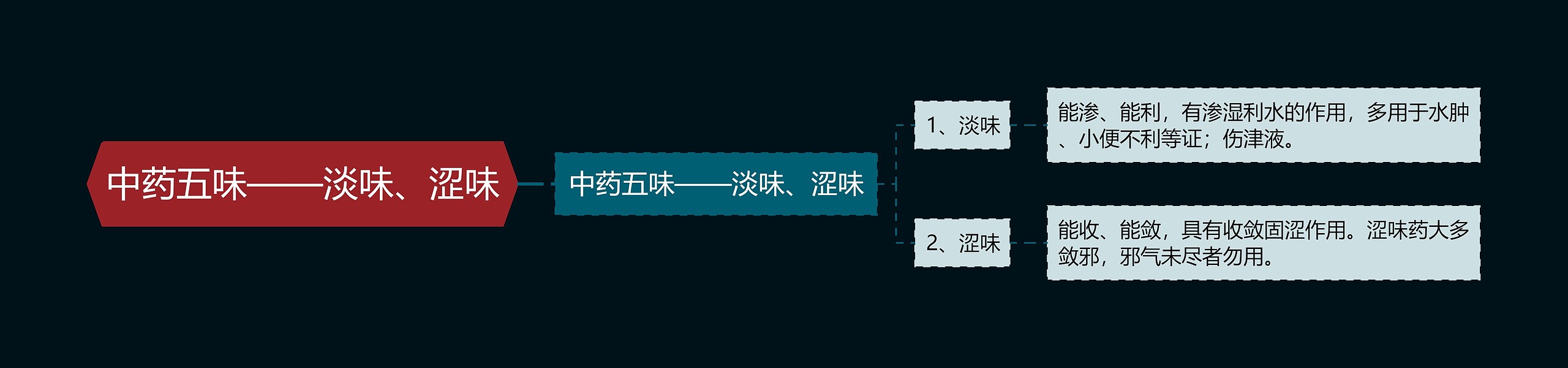 中药五味——淡味、涩味思维导图